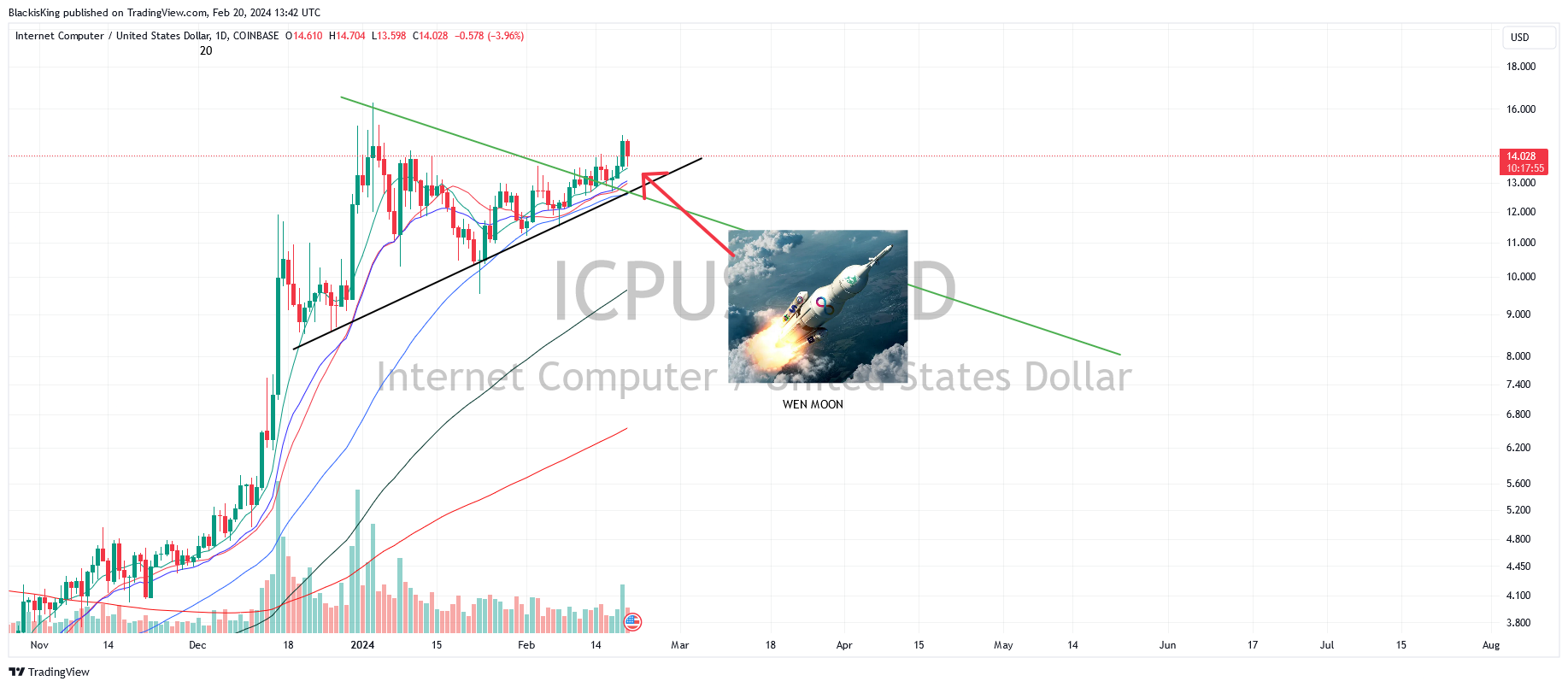 COINBASE:ICPUSD Chart Image by BlackisKing