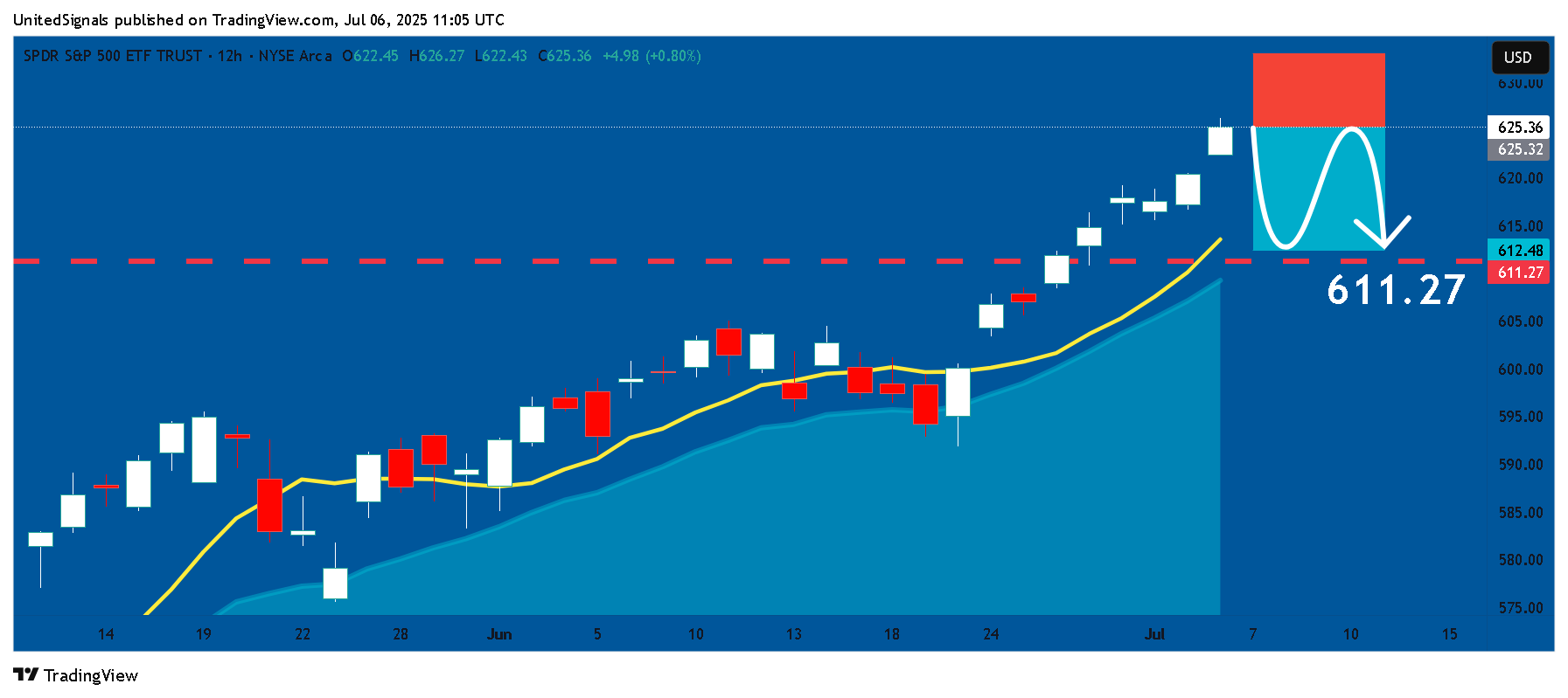 BATS:SPY Chart Image by UnitedSignals