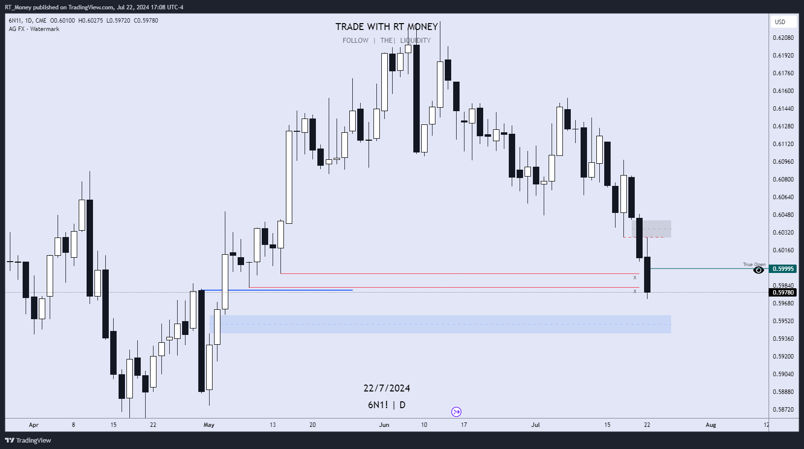 CME:6N1! Chart Image by RT_Money
