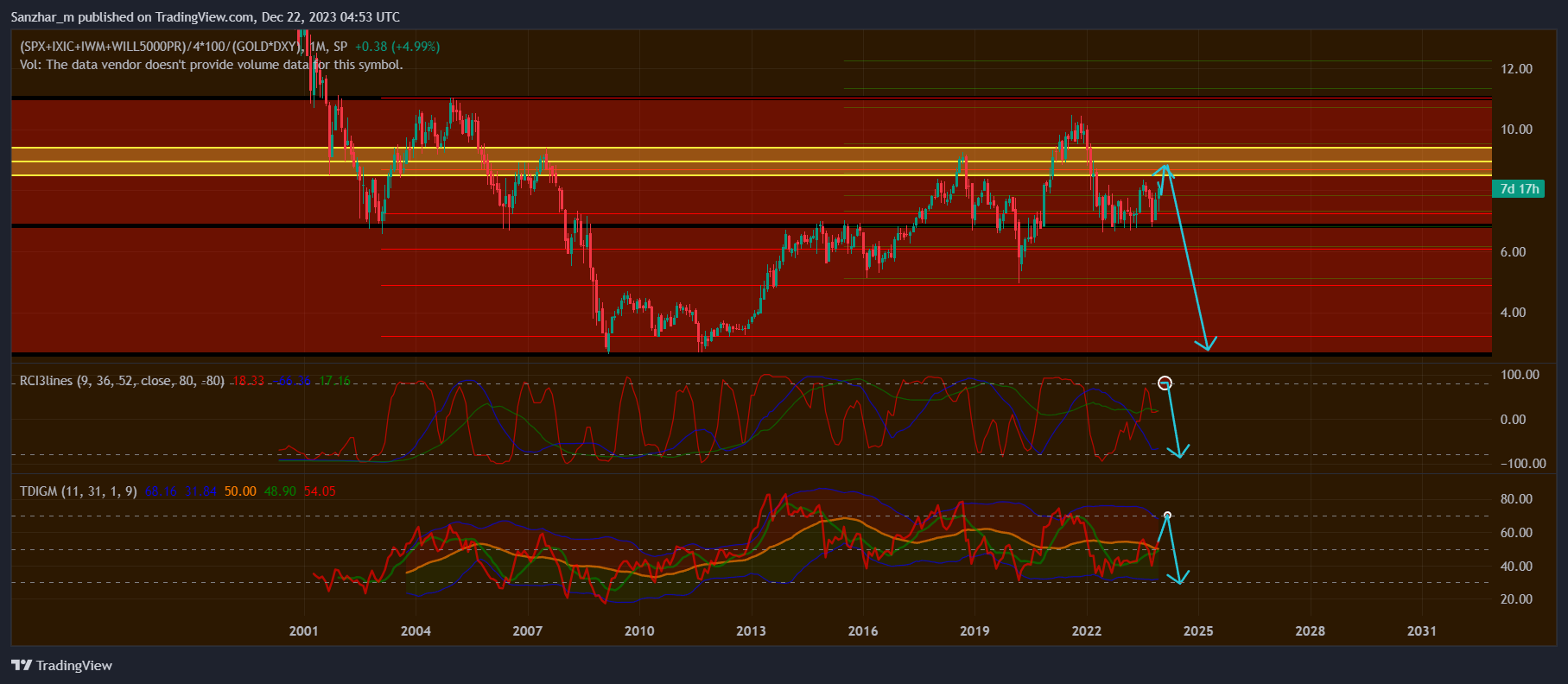 (SP:SPX+NASDAQ_DLY:IXIC+BATS:IWM+FRED:WILL5000PR)/4*100/(TVC:GOLD*TVC:DXY) Chart Image by Sanzhar_m
