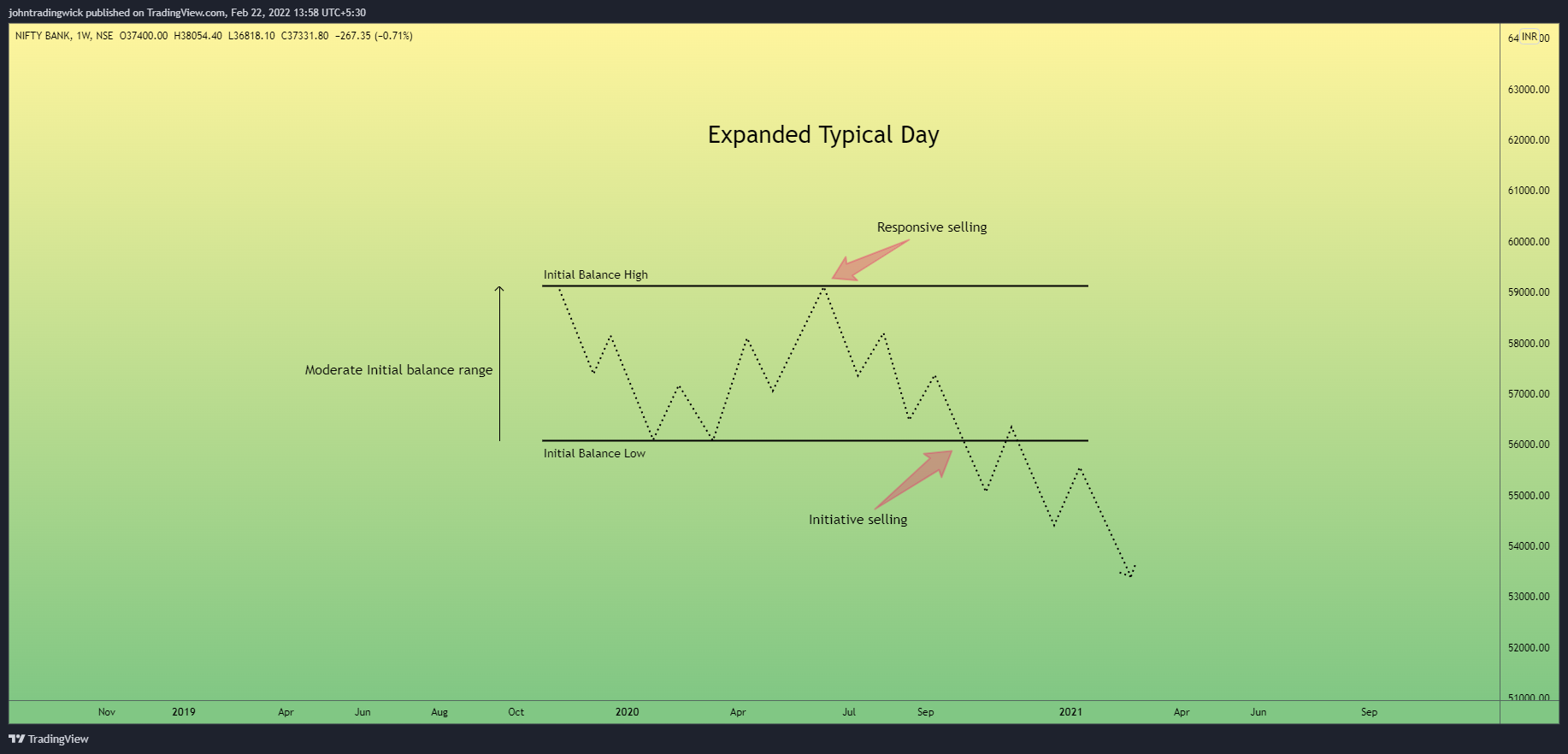 NSE:BANKNIFTY Chart Image by johntradingwick