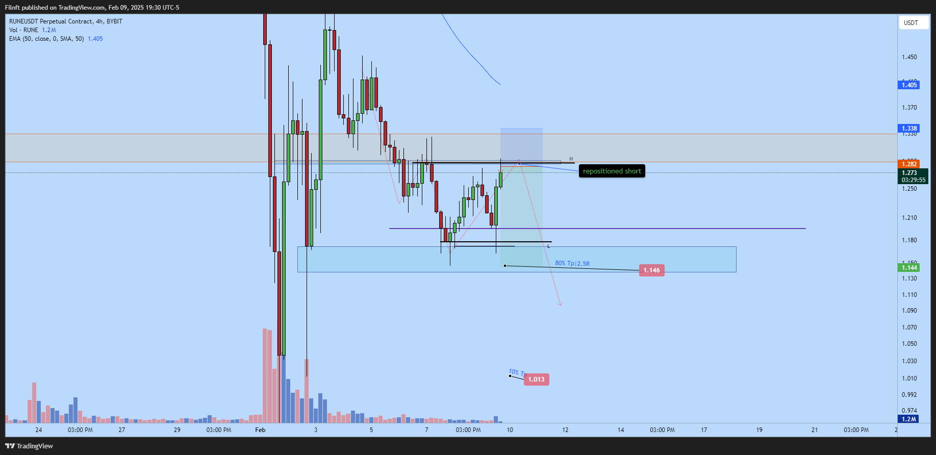 BYBIT:RUNEUSDT.P Chart Image by Filnft