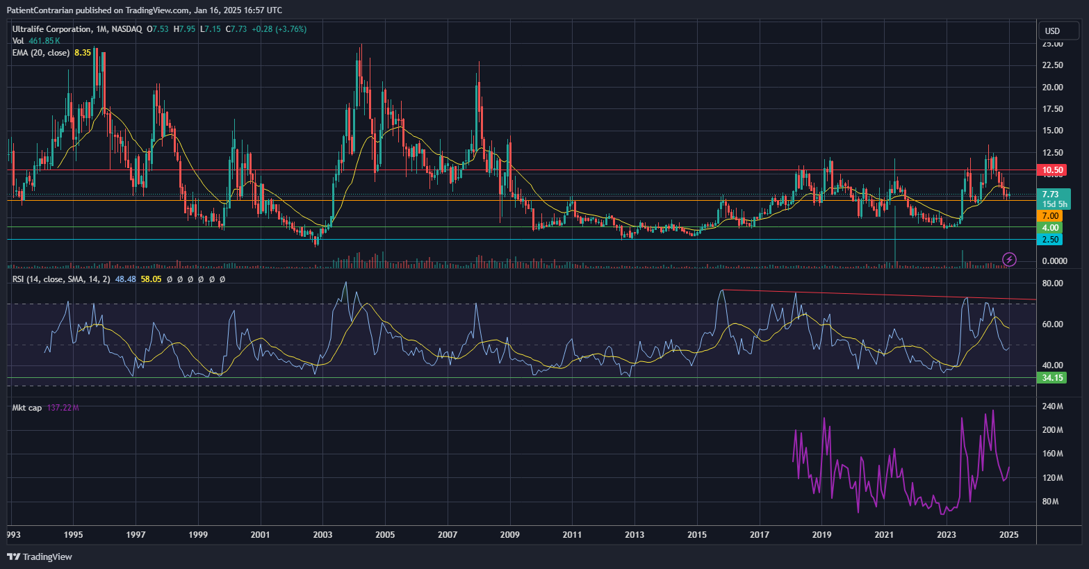 BATS:ULBI Chart Image by PatientContrarian