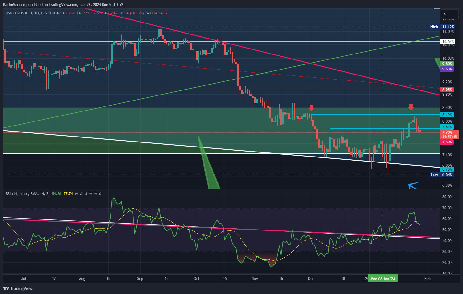 CRYPTOCAP:USDT.D+CRYPTOCAP:USDC.D Chart Image by KarimMohsen
