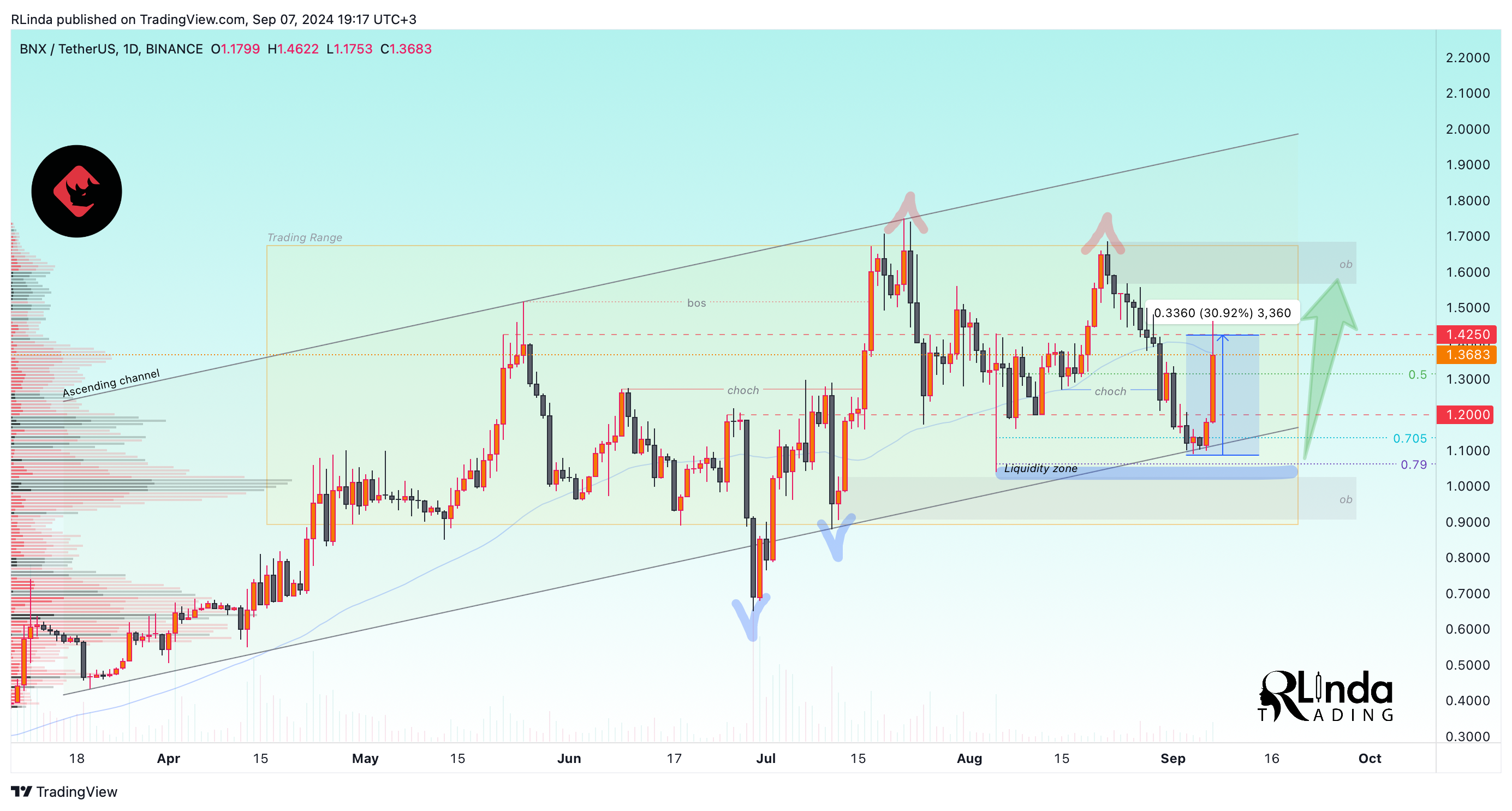 BINANCE:BNXUSDT Chart Image by RLinda