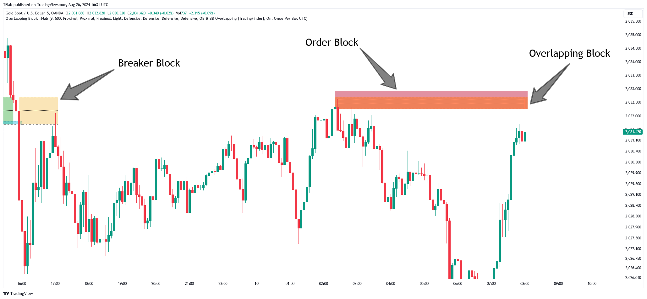 OANDA:XAUUSD Chart Image by TFlab