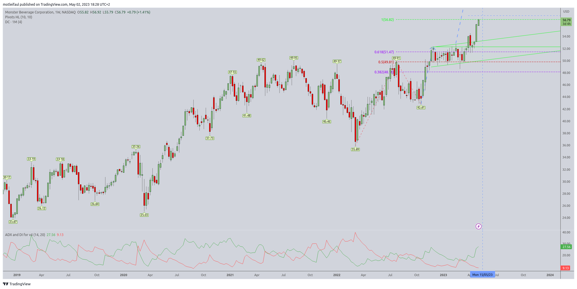 NASDAQ:MNST Chart Image by motleifaul