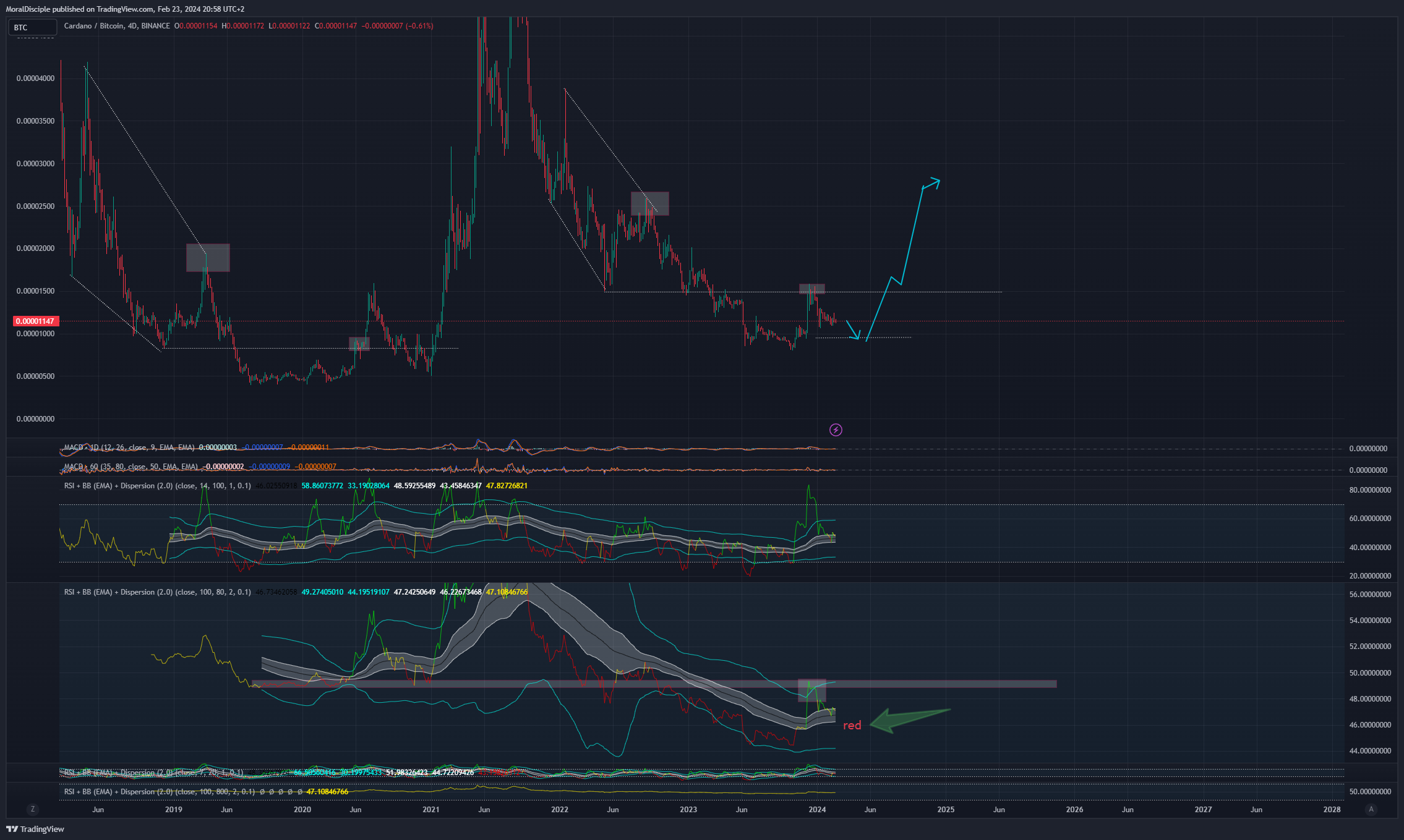 BINANCE:ADABTC Chart Image by MoralDisciple