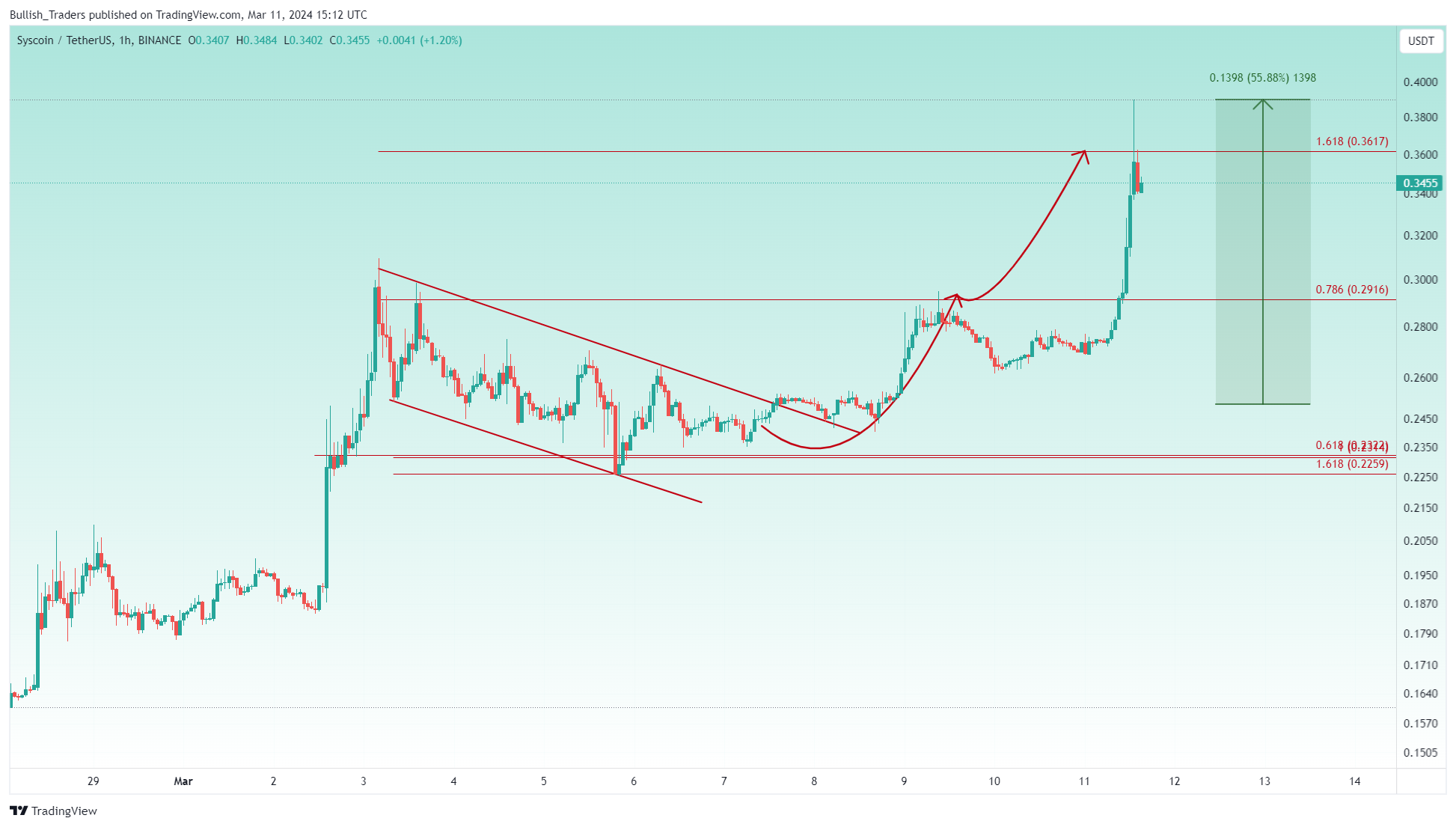 BINANCE:SYSUSDT Chart Image by Bullish_Traders