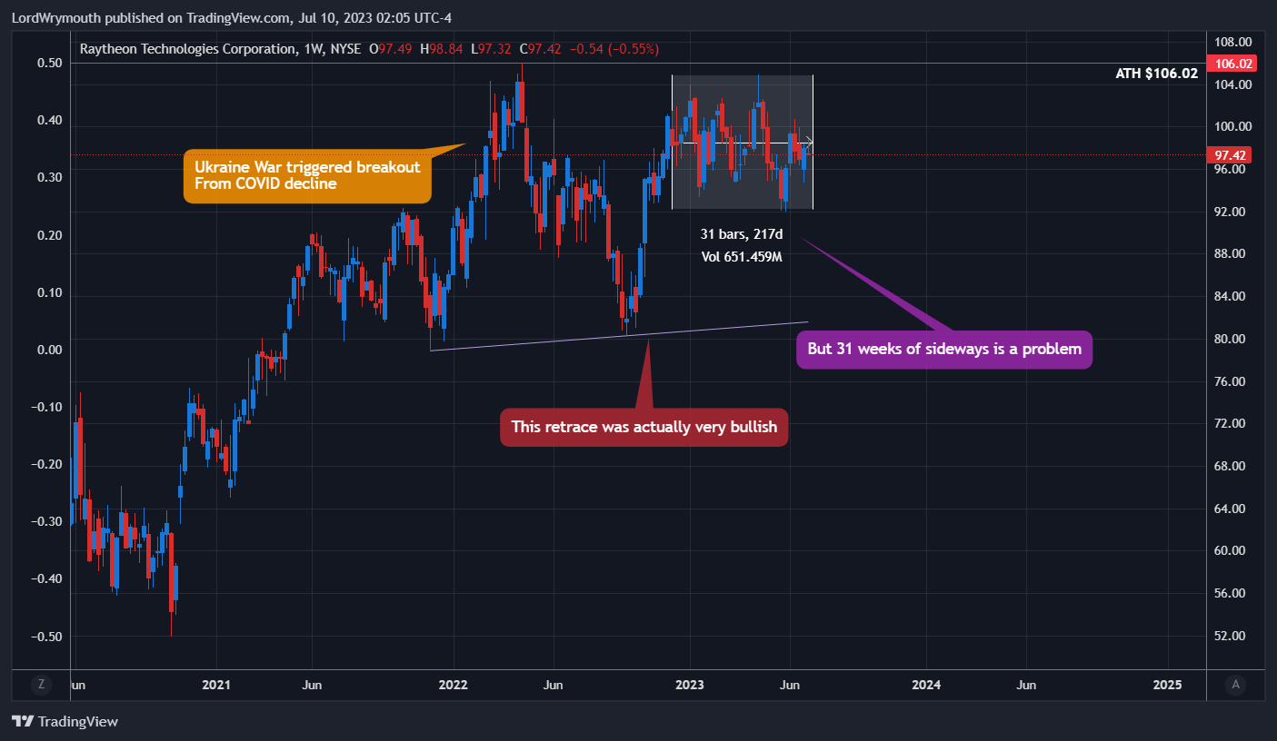 NYSE:RTX Chart Image by LordWrymouth