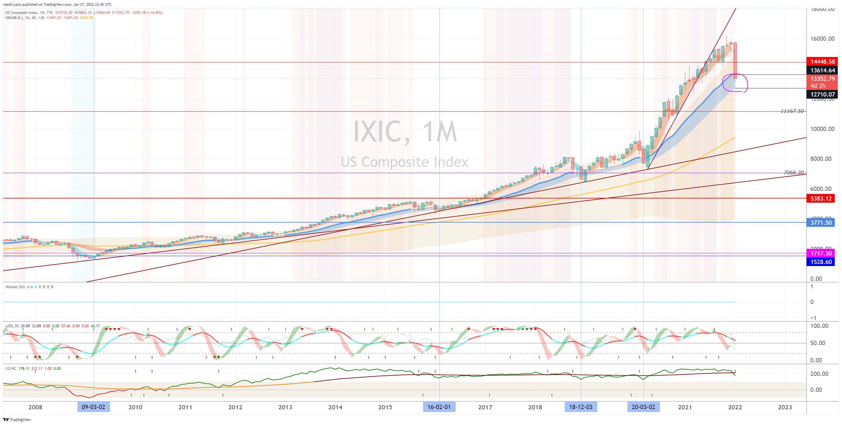 TVC:IXIC Chart Image by readCrypto