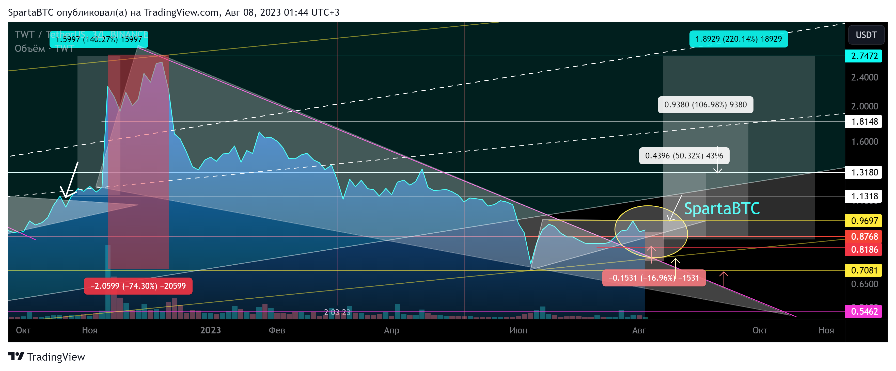 BINANCE:TWTUSDT Chart Image by SpartaBTC