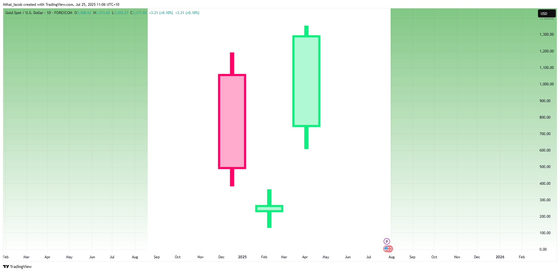 FOREXCOM:XAUUSD Chart Image by Mihai_Iacob