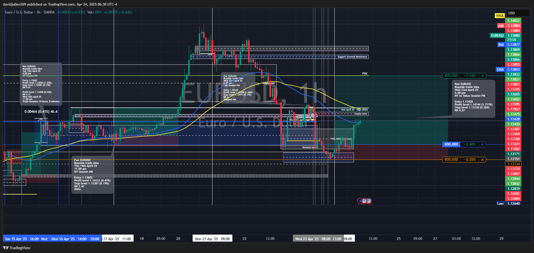 OANDA:EURUSD Chart Image by davidjulien369