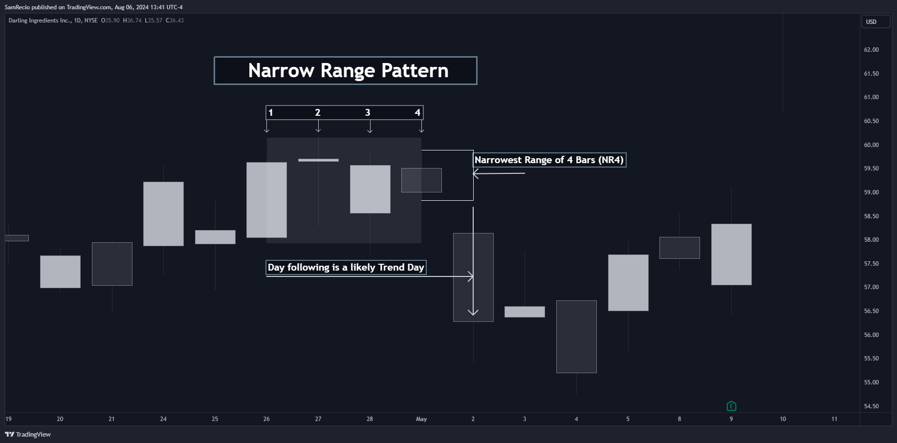 NYSE:DAR Chart Image by SamRecio