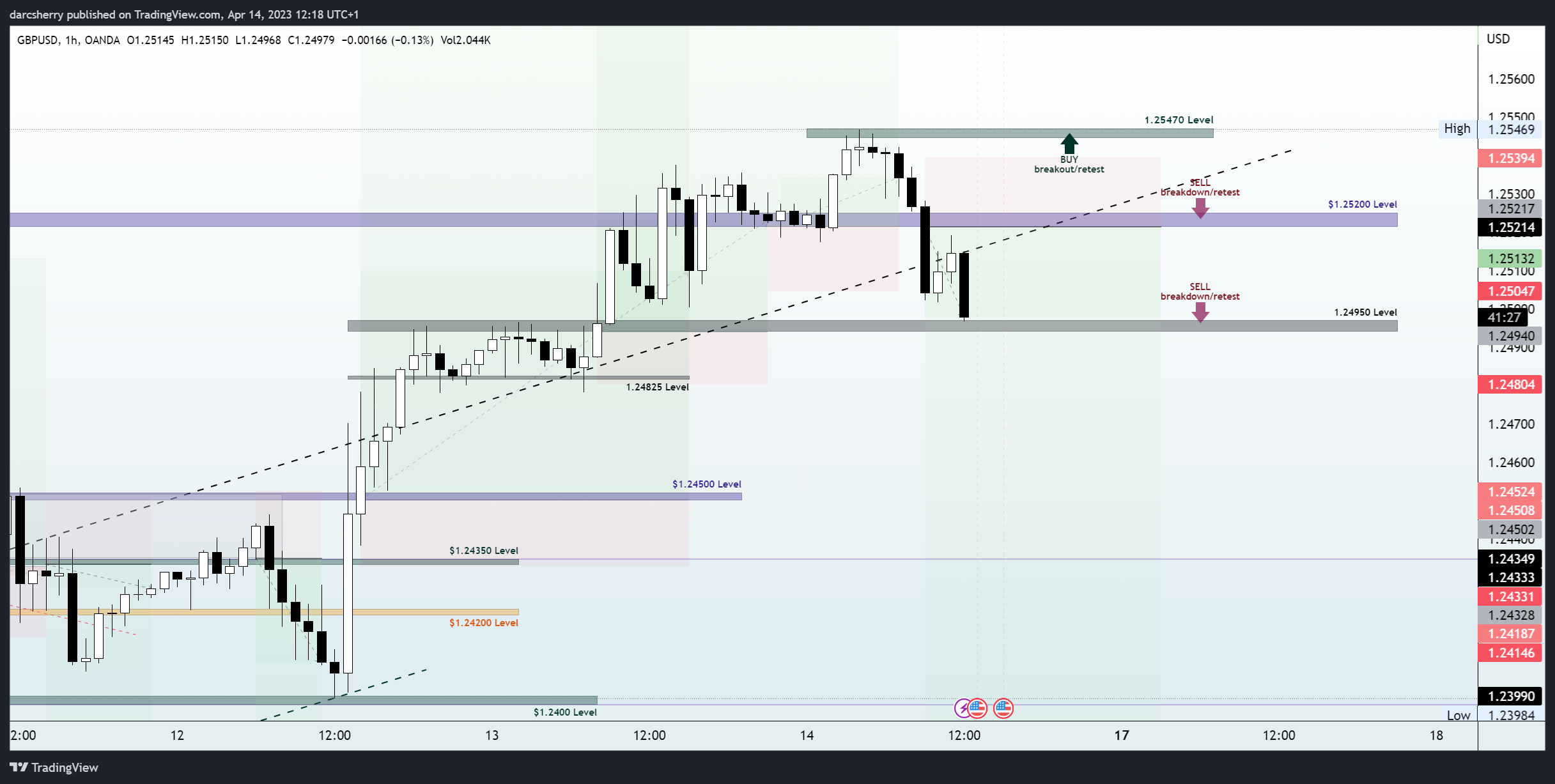OANDA:GBPUSD Chart Image by darcsherry