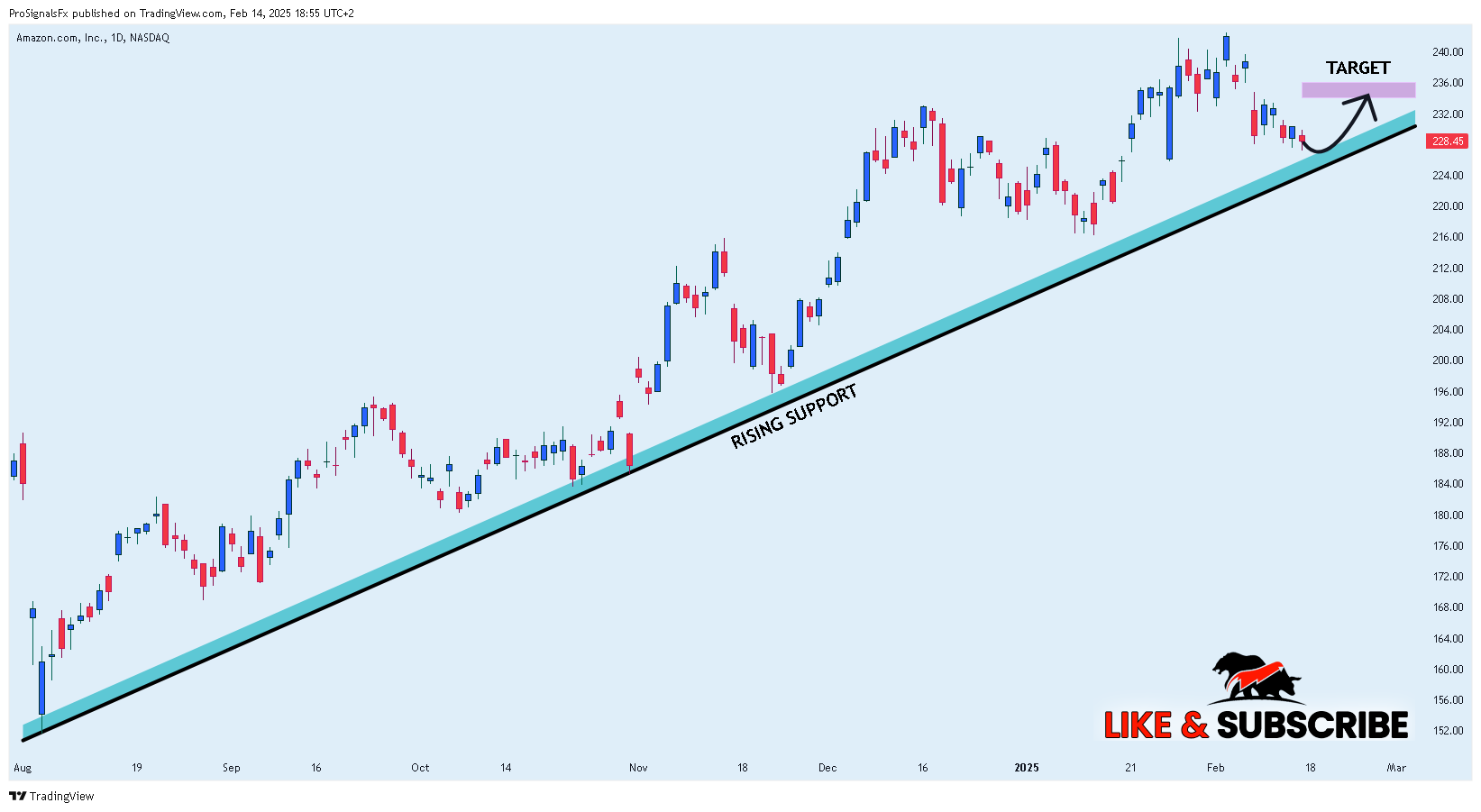 BATS:AMZN Chart Image by ProSignalsFx