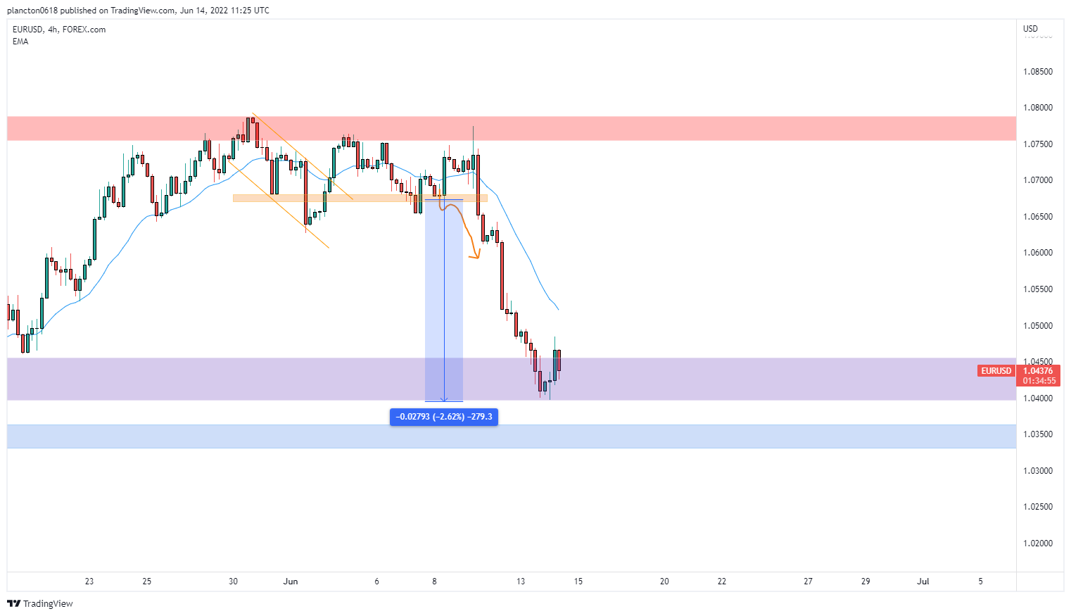 FOREXCOM:EURUSD Chart Image by InkyGrip