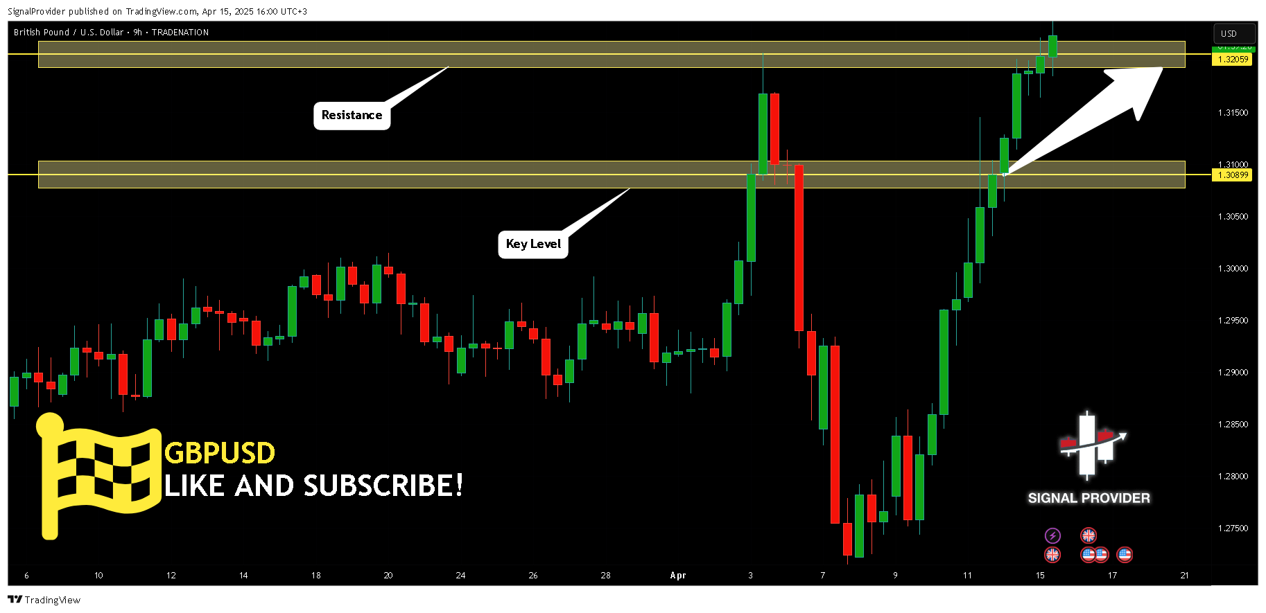 TRADENATION:GBPUSD Chart Image by SignalProvider