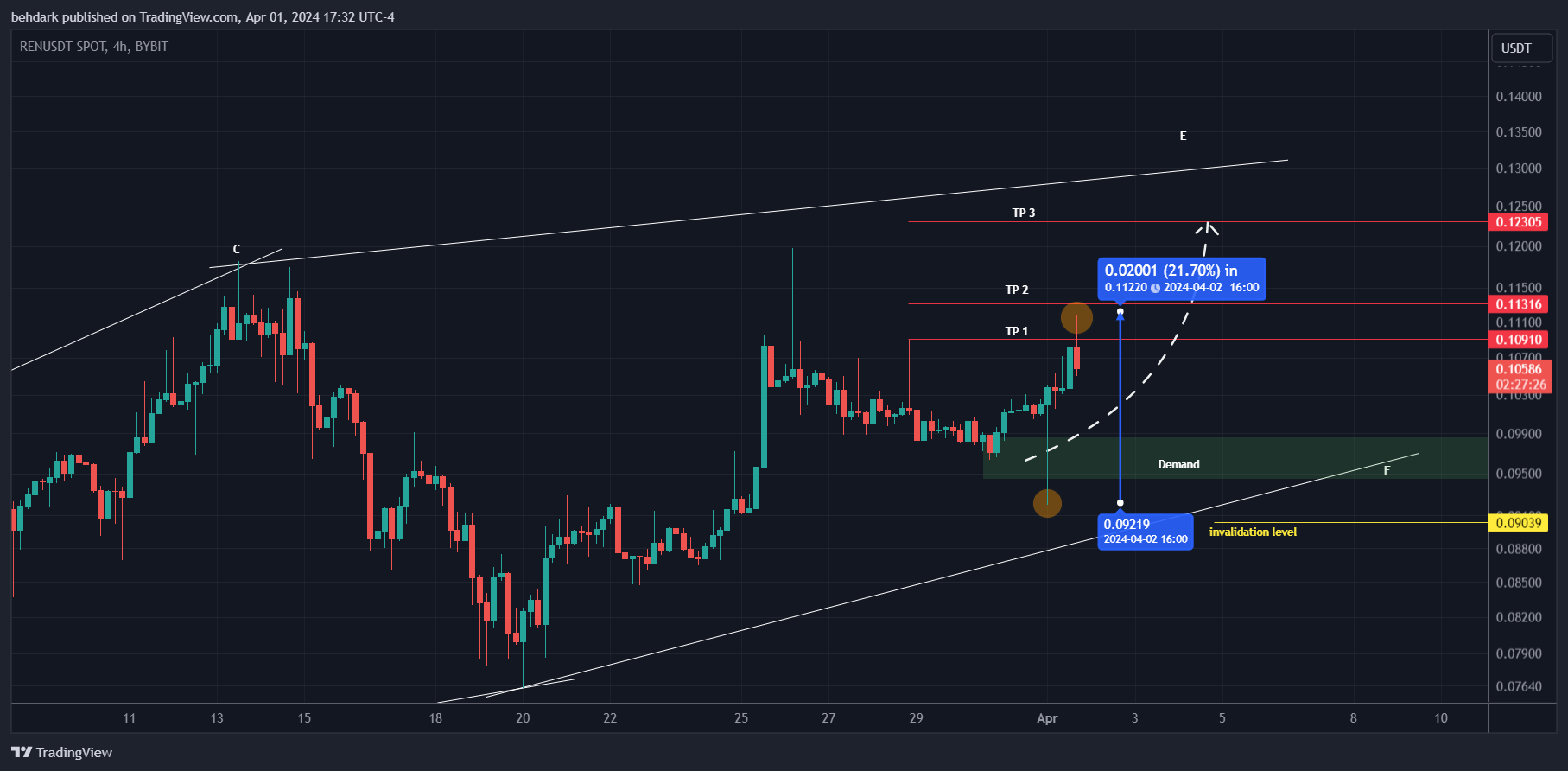 BYBIT:RENUSDT Chart Image by behdark