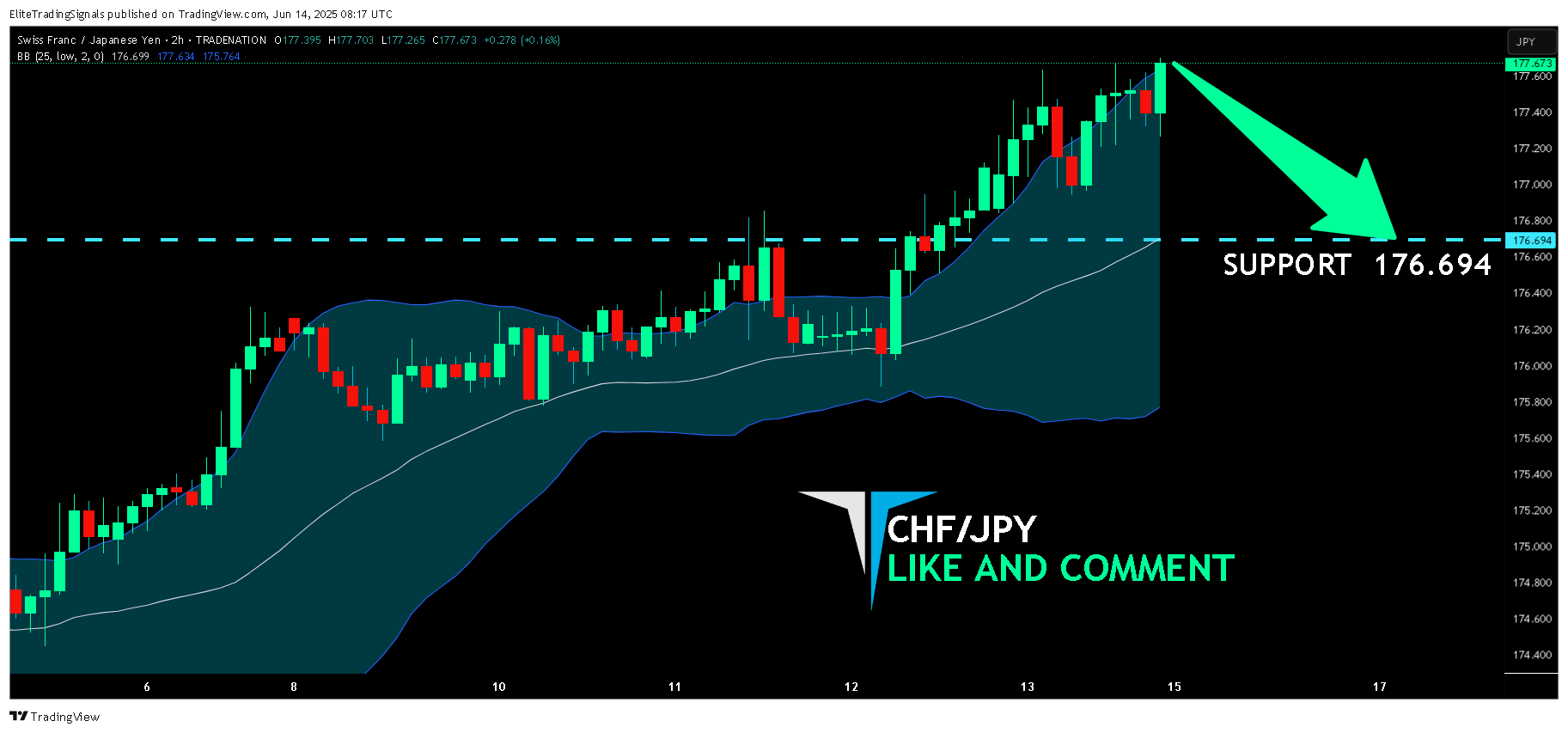 TRADENATION:CHFJPY Chart Image by EliteTradingSignals