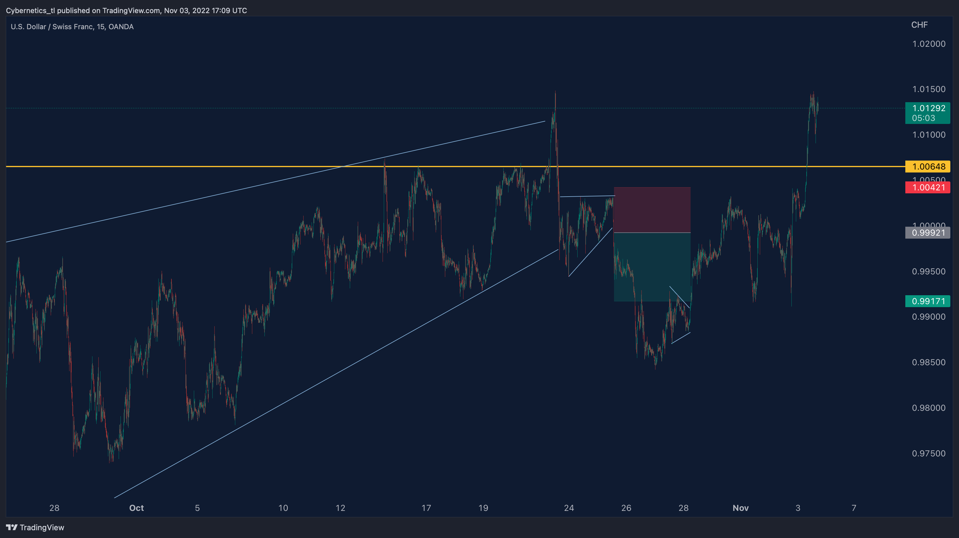 OANDA:USDCHF Chart Image by Cybernetics_tl