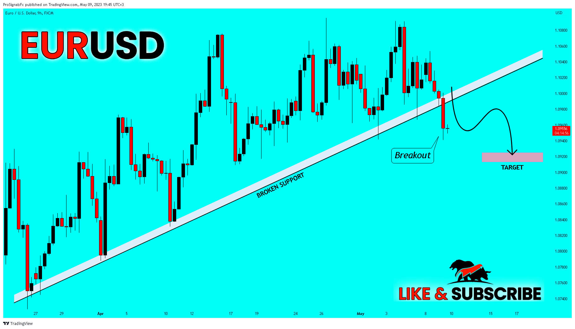 FX:EURUSD Chart Image by ProSignalsFx