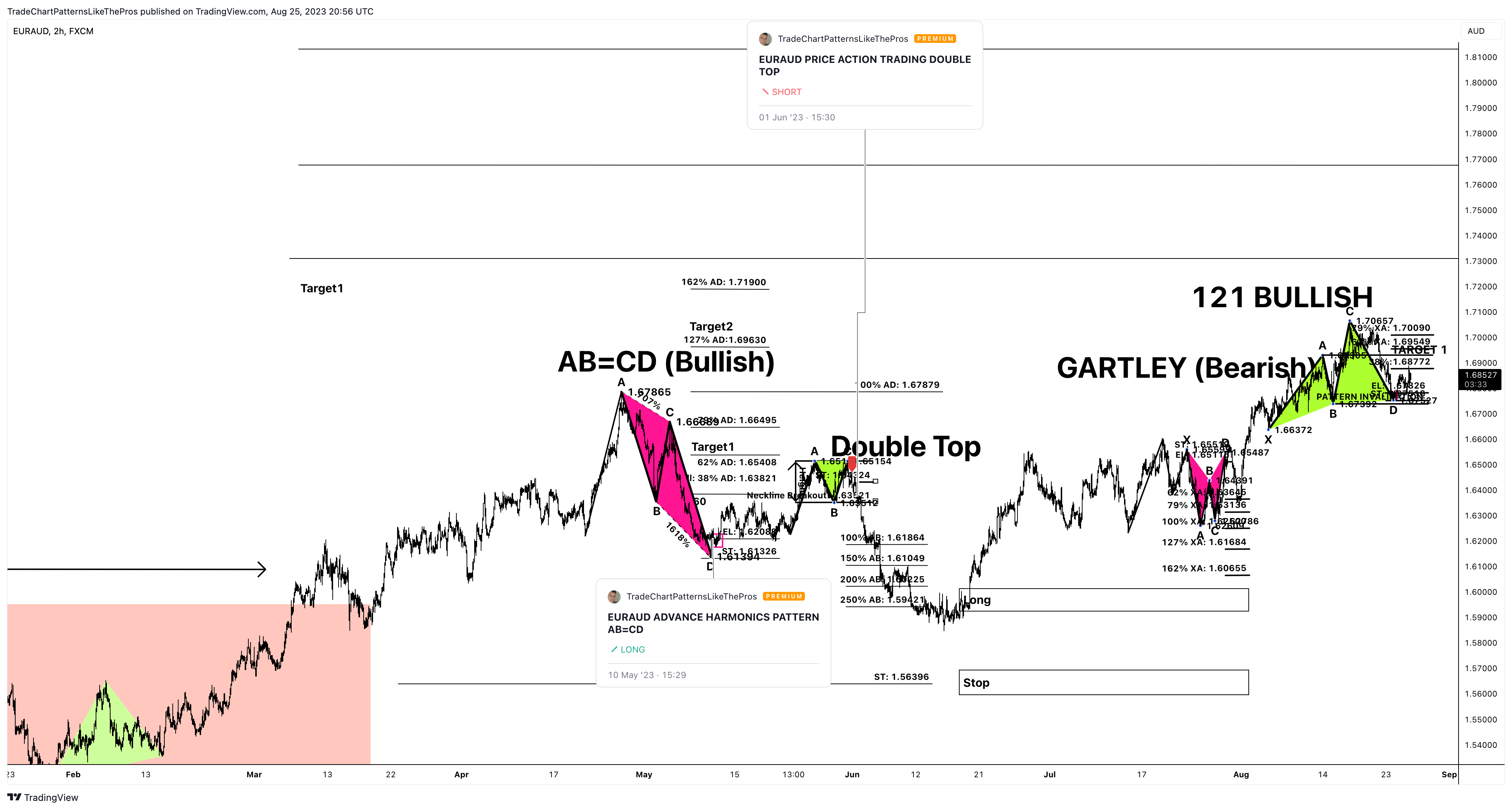 FX:EURAUD Chart Image by TradeChartPatternsLikeThePros