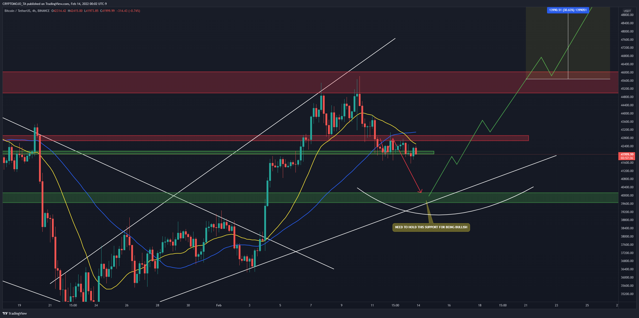 BINANCE:BTCUSDT Chart Image by CRYPTOMOJO_TA