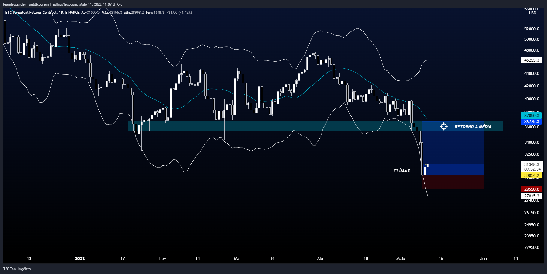 BINANCE:BTCPERP Chart Image by leandrosander_