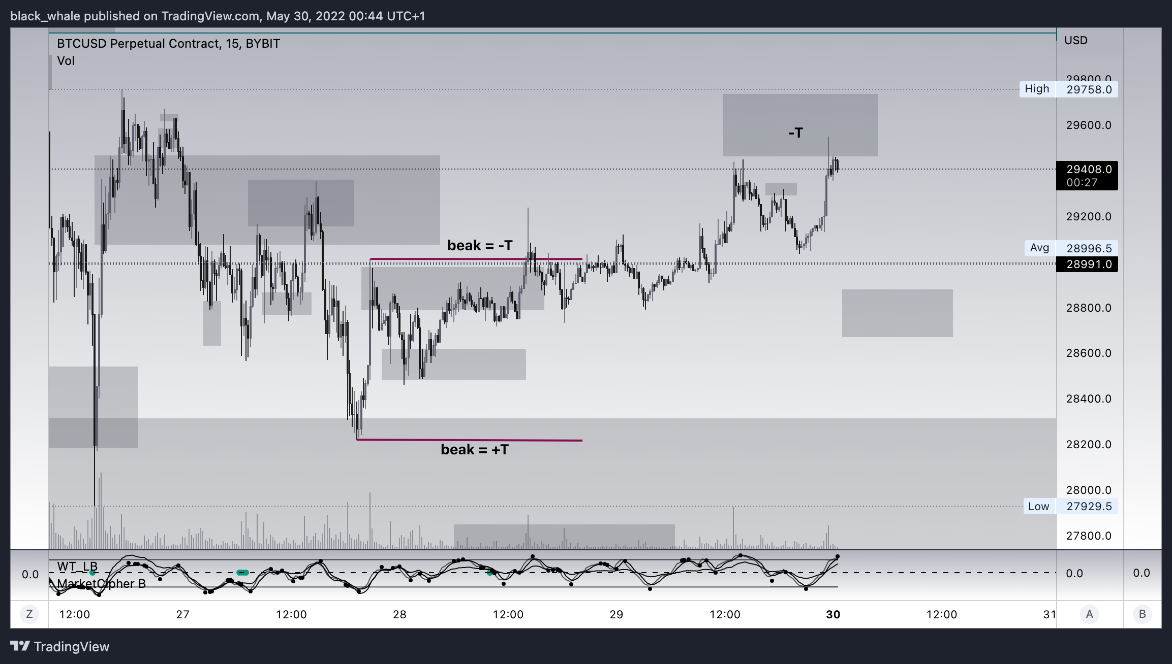 BYBIT:BTCUSD Chart Image by chalkydri