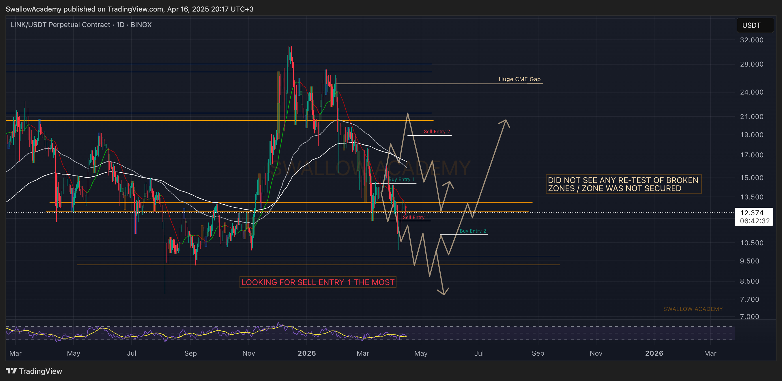 BINGX:LINKUSDT.P Chart Image by SwallowAcademy