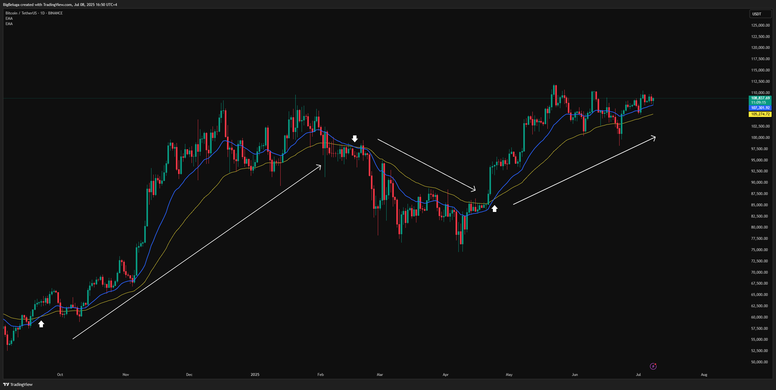BINANCE:BTCUSDT Chart Image by BigBeluga