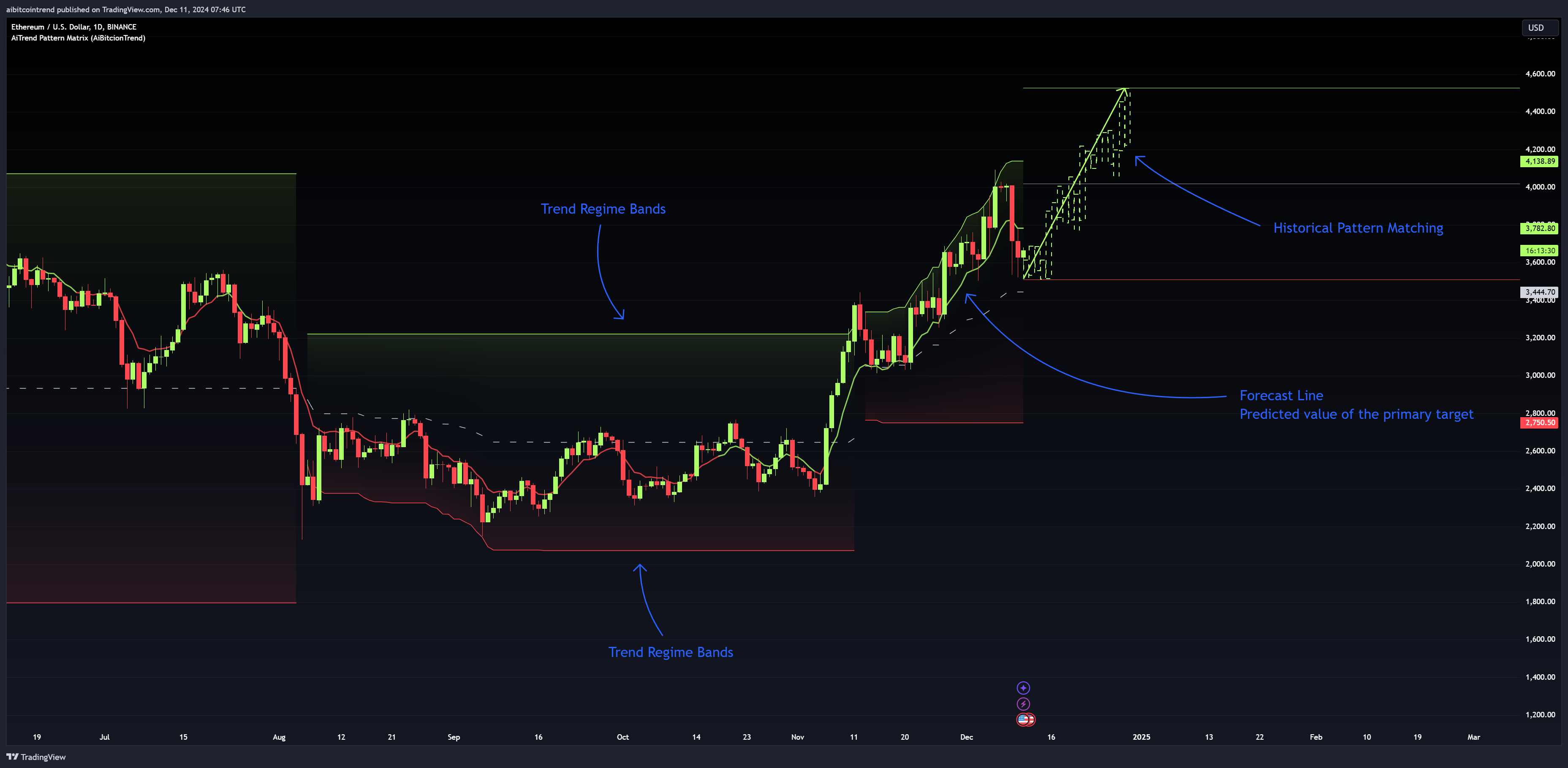 BINANCE:ETHUSD Chart Image by aibitcointrend