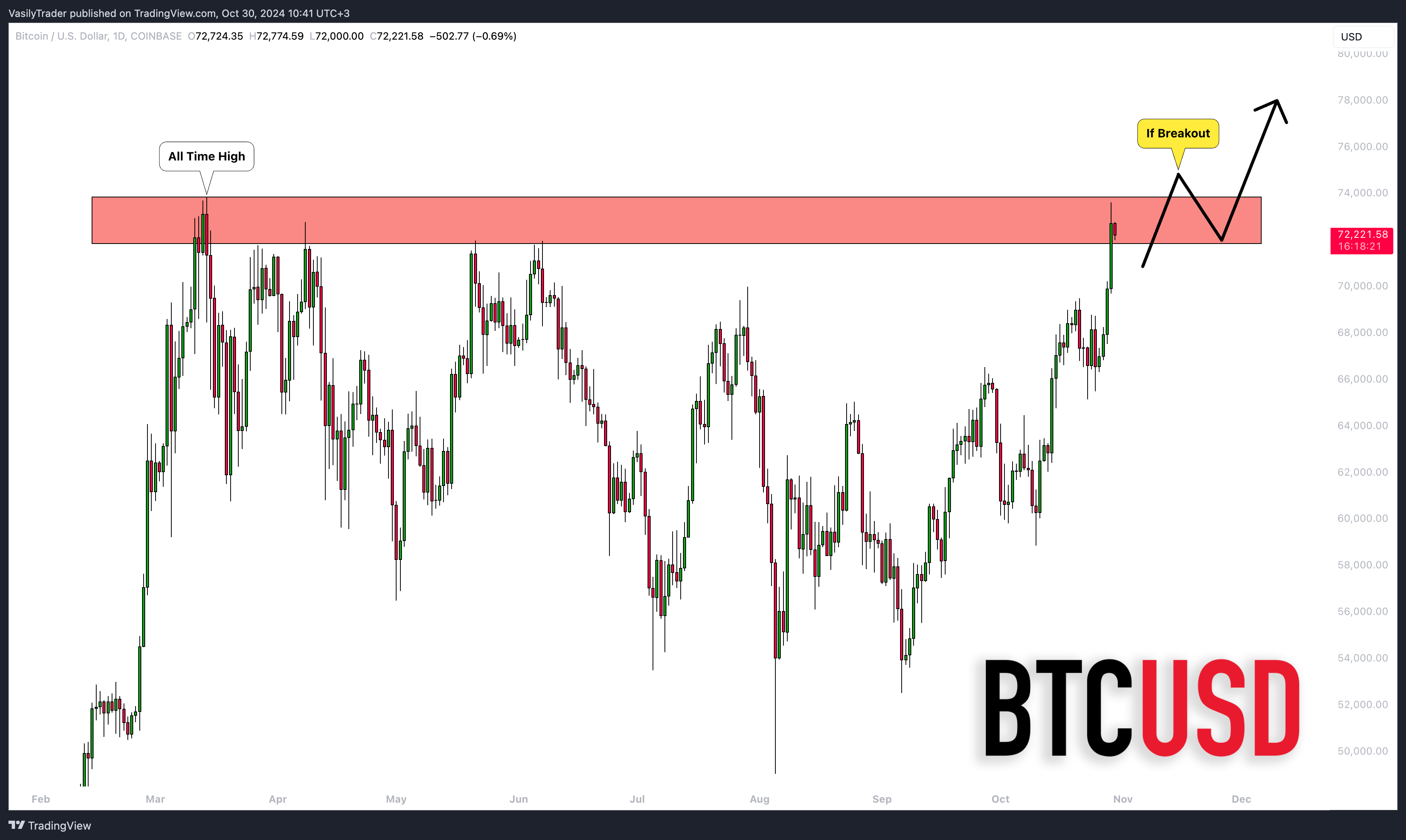 COINBASE:BTCUSD Chart Image by VasilyTrader