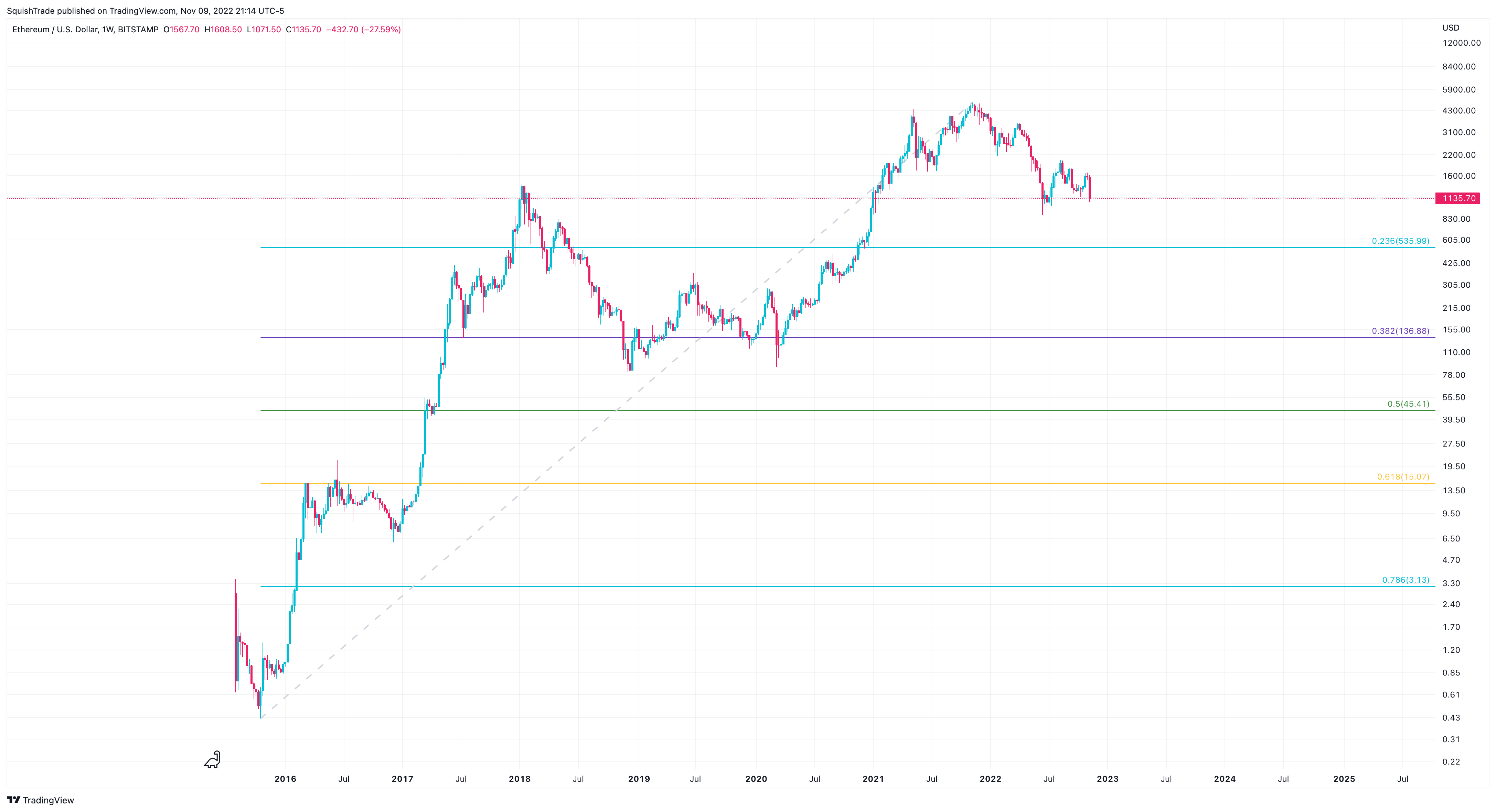 BITSTAMP:ETHUSD Chart Image by SquishTrade