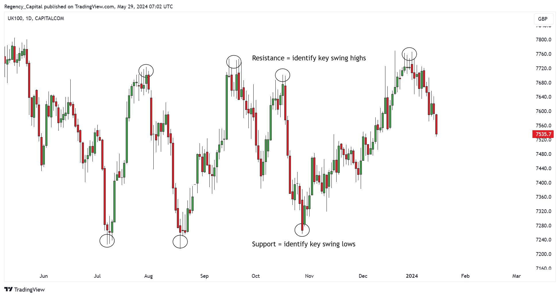 CAPITALCOM:UK100 Chart Image by Regency_Capital