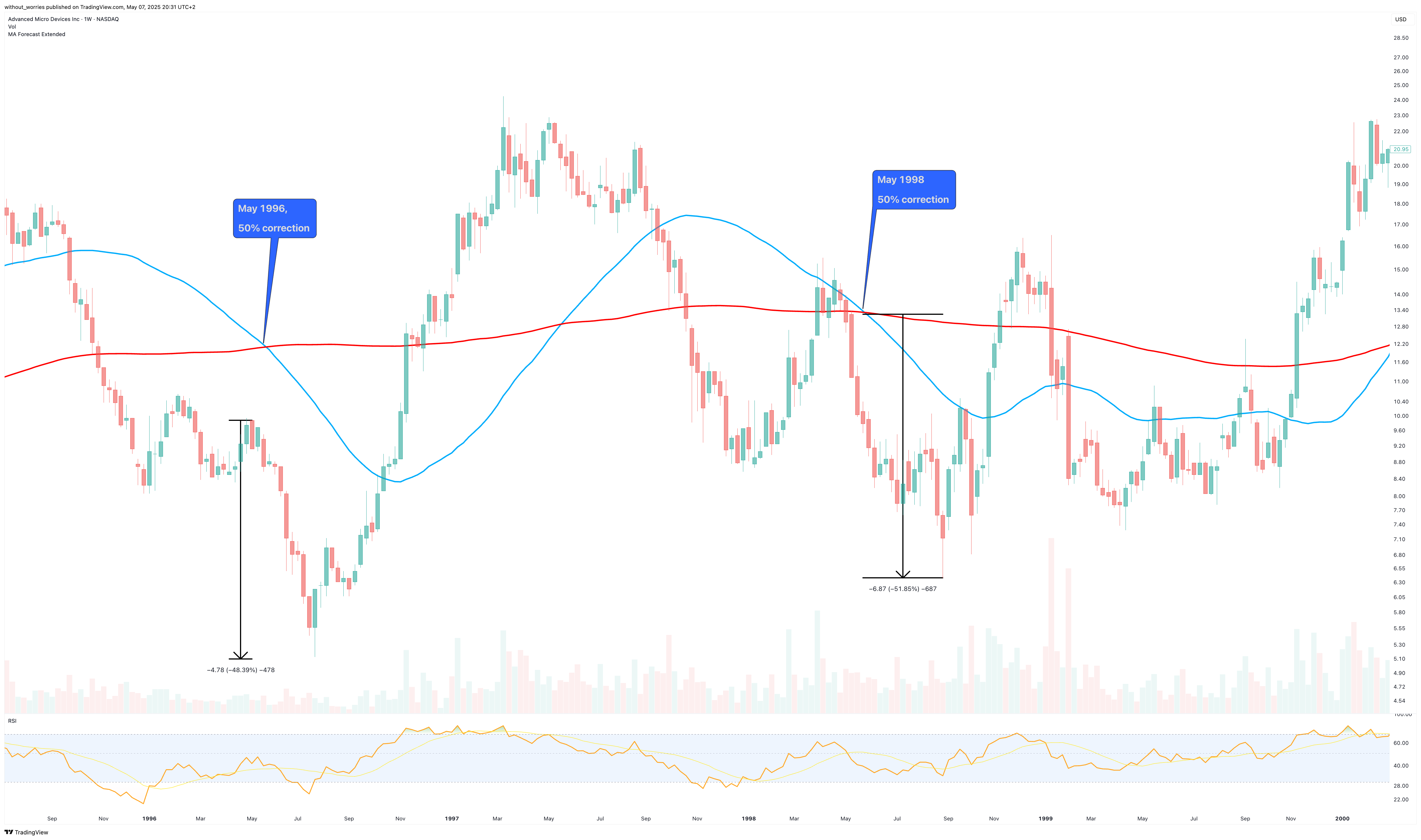 BATS:AMD Chart Image by without_worries