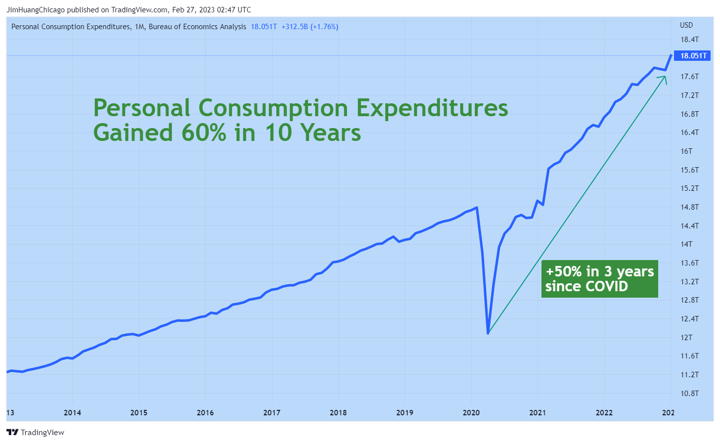 FRED:PCE Chart Image by JimHuangChicago