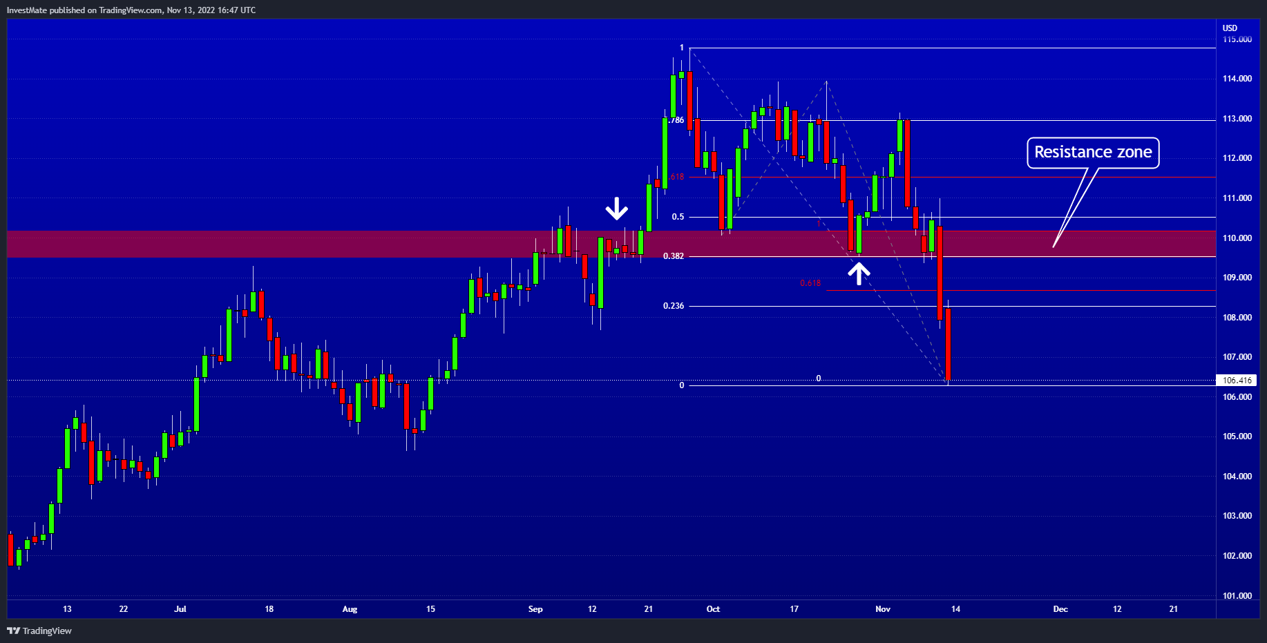 TVC:DXY Chart Image by InvestMate