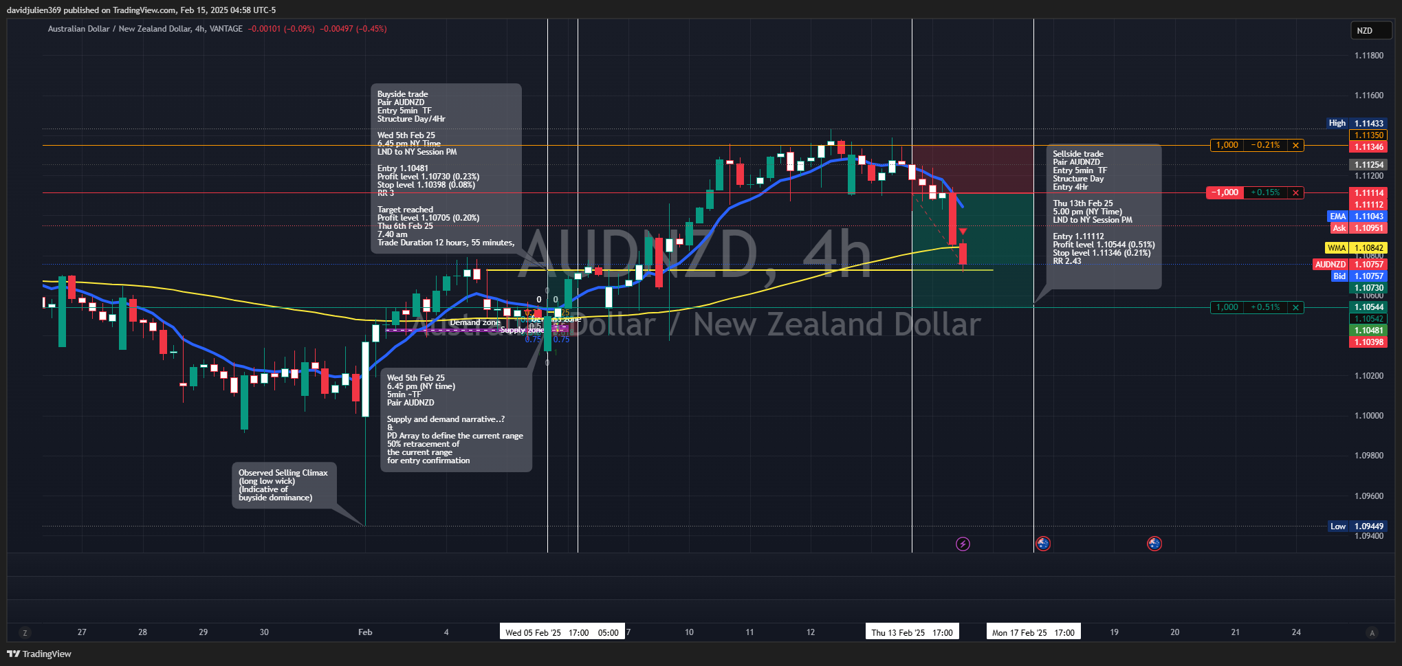 VANTAGE:AUDNZD Chart Image by davidjulien369