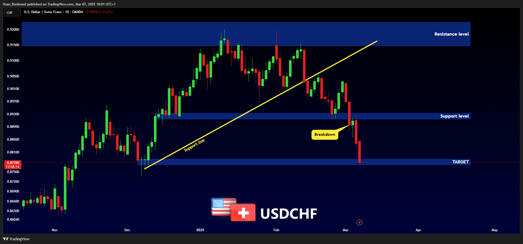 OANDA:USDCHF Chart Image by Hsan_Benhmed