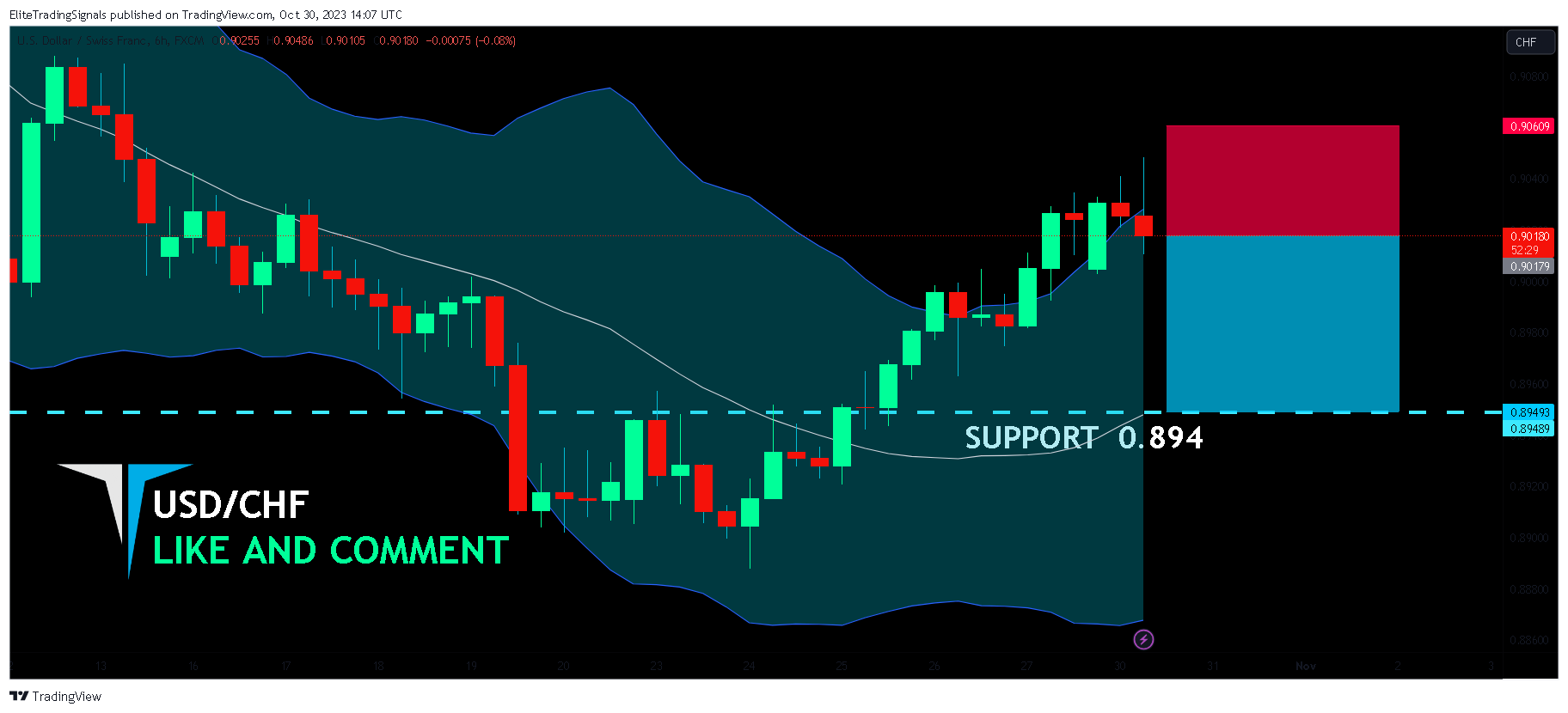 FX:USDCHF Chart Image by EliteTradingSignals