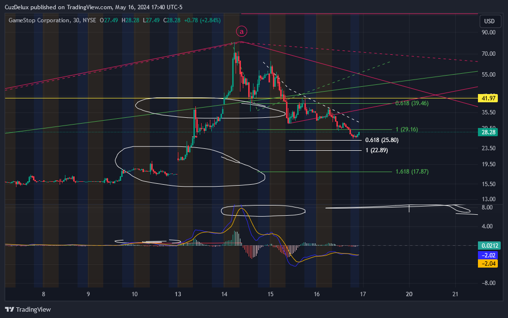 BATS:GME Chart Image by CuzDelux