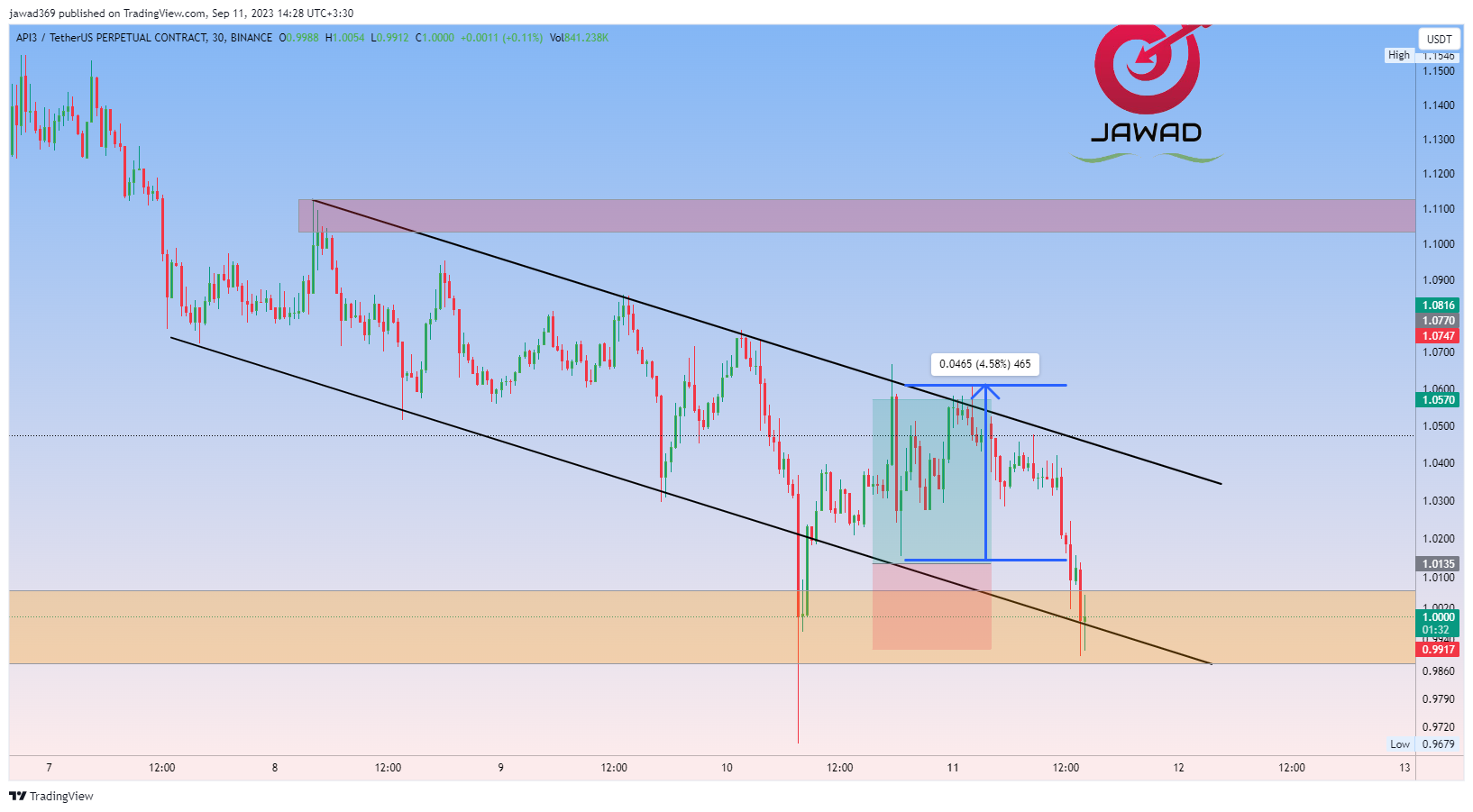 BINANCE:API3USDT.P Chart Image by jawad369