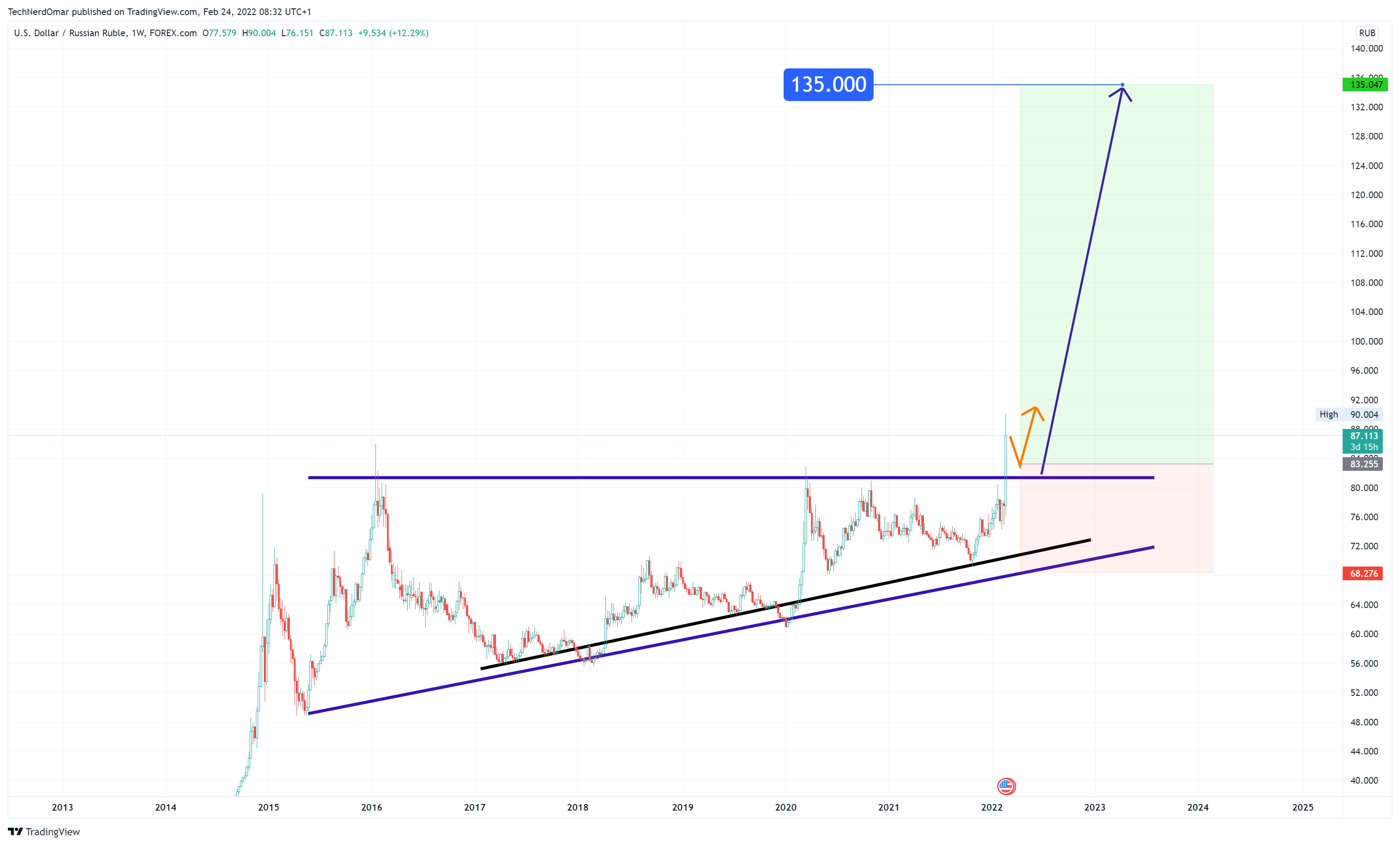 FOREXCOM:USDRUB Chart Image by TechNerdOmar