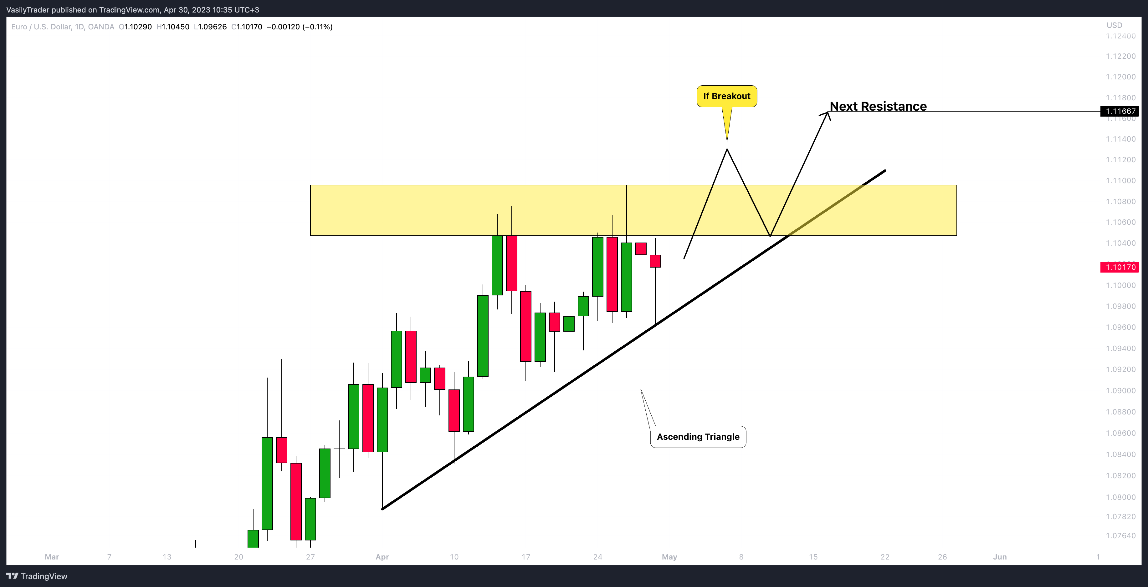 OANDA:EURUSD Chart Image by VasilyTrader