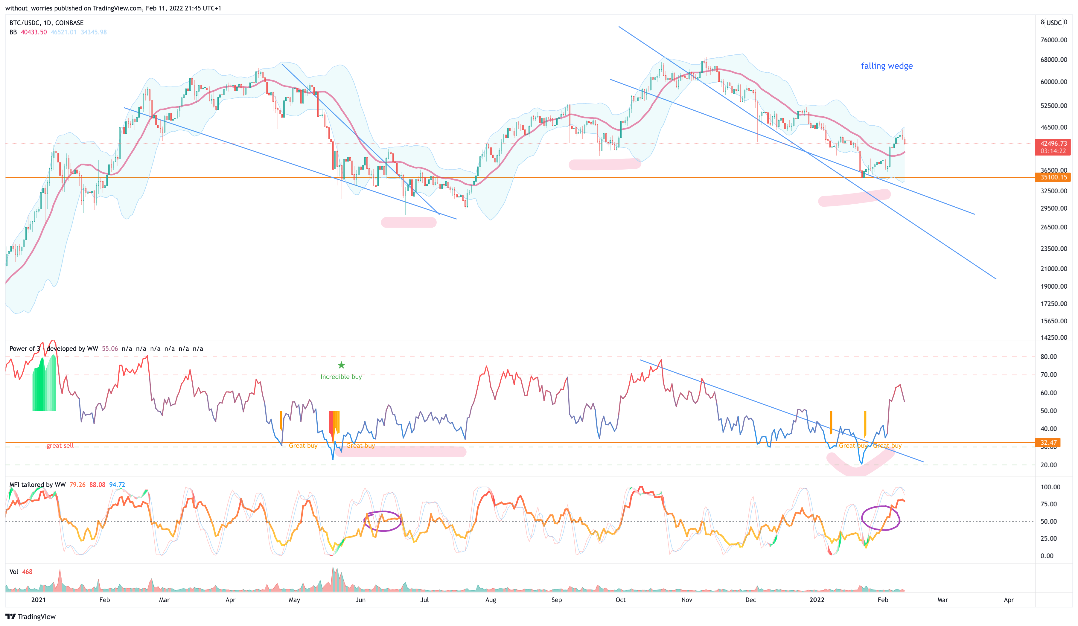 COINBASE:BTCUSDC Chart Image by without_worries