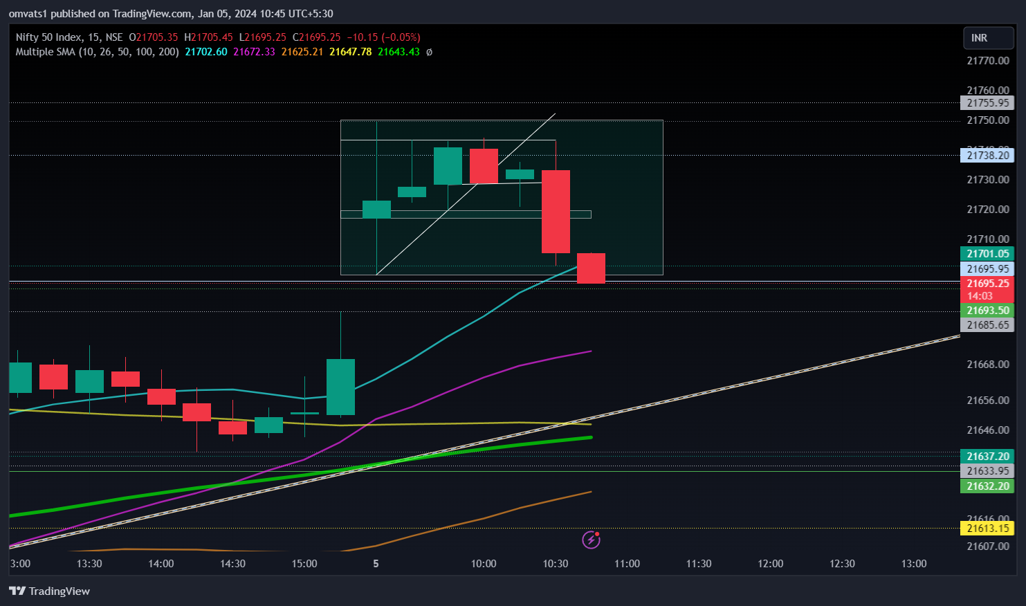 NSE:NIFTY Chart Image by omvats1
