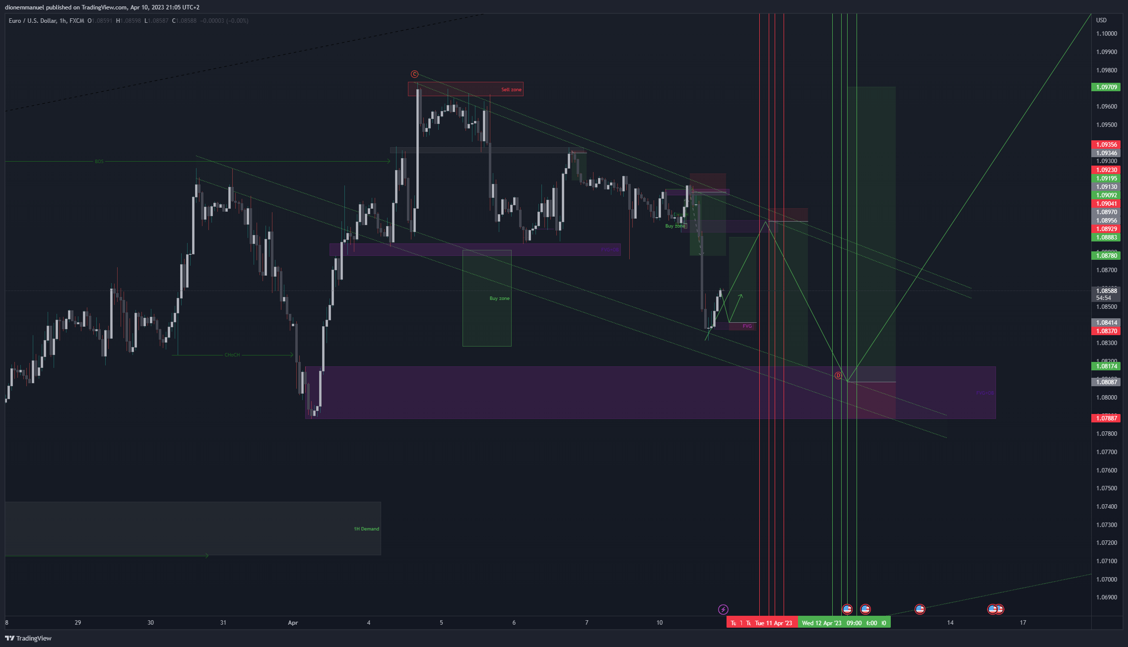 FX:EURUSD Chart Image by Dion-FX
